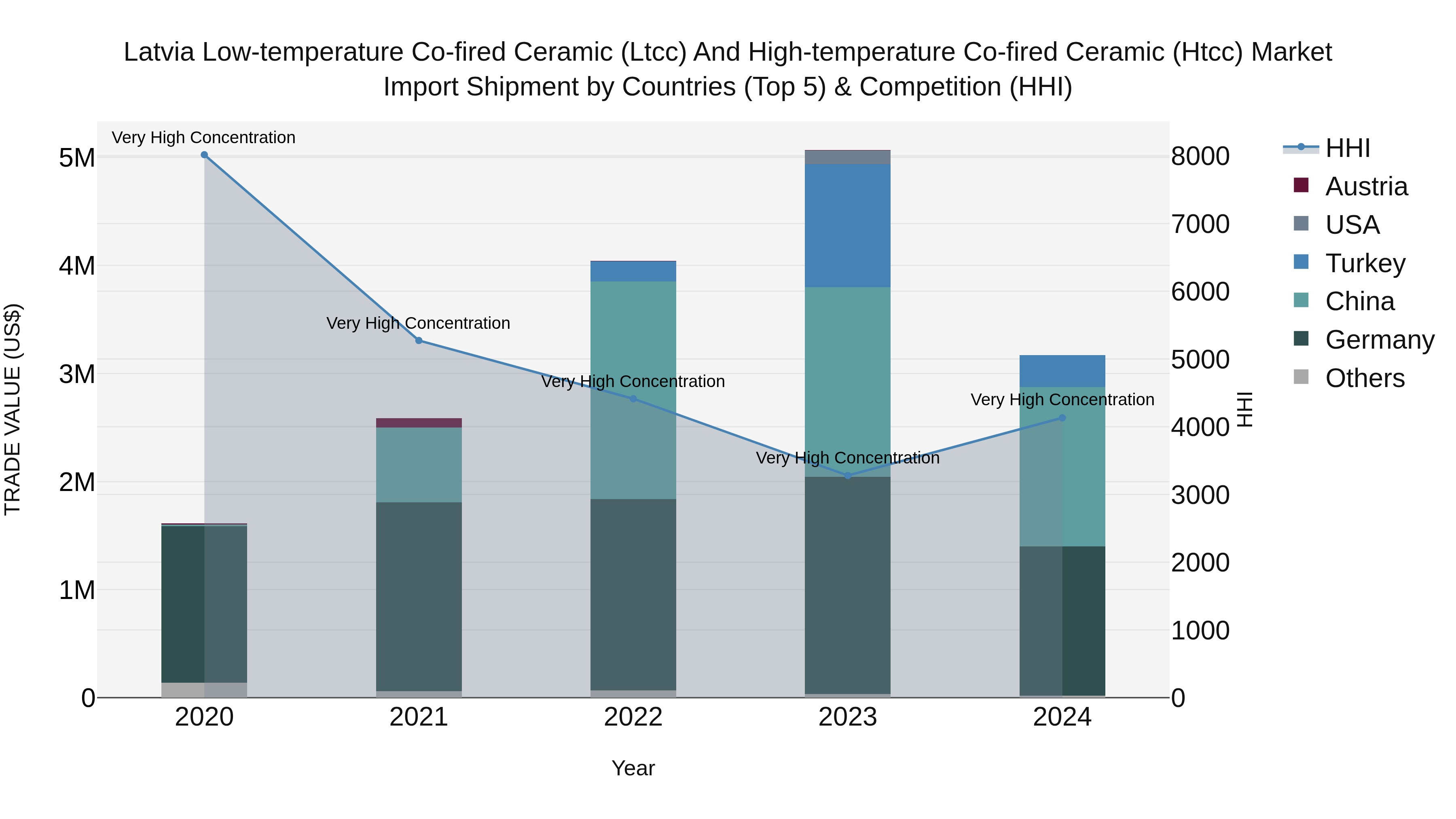 Latvia Low-temperature Co-fired Ceramic (Ltcc) and High-temperature Co-fired Ceramic (Htcc) Market Top 5 Importing Countries and Market Competition (HHI) Analysis