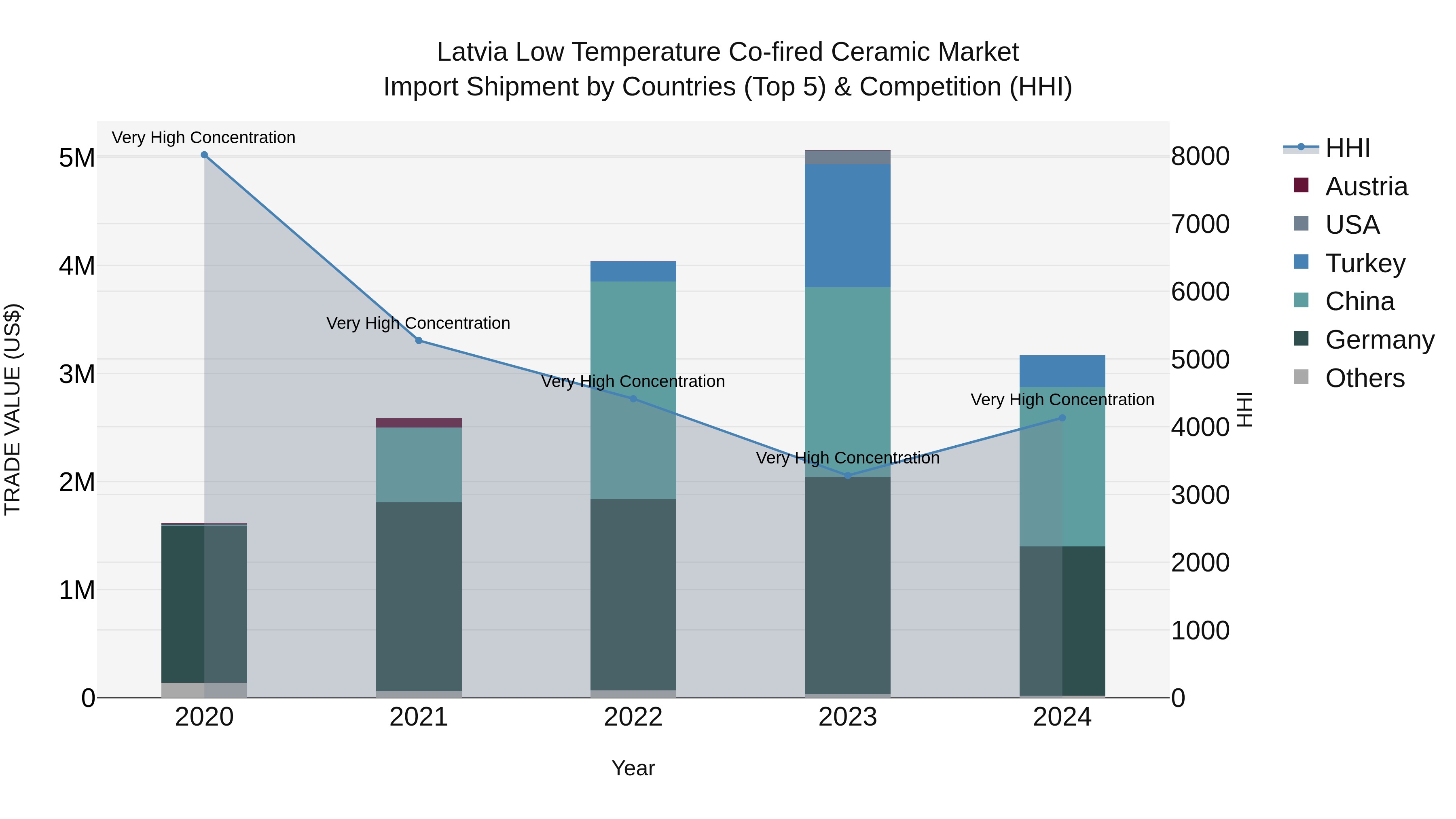 Latvia Low Temperature Co-fired Ceramic Market Top 5 Importing Countries and Market Competition (HHI) Analysis