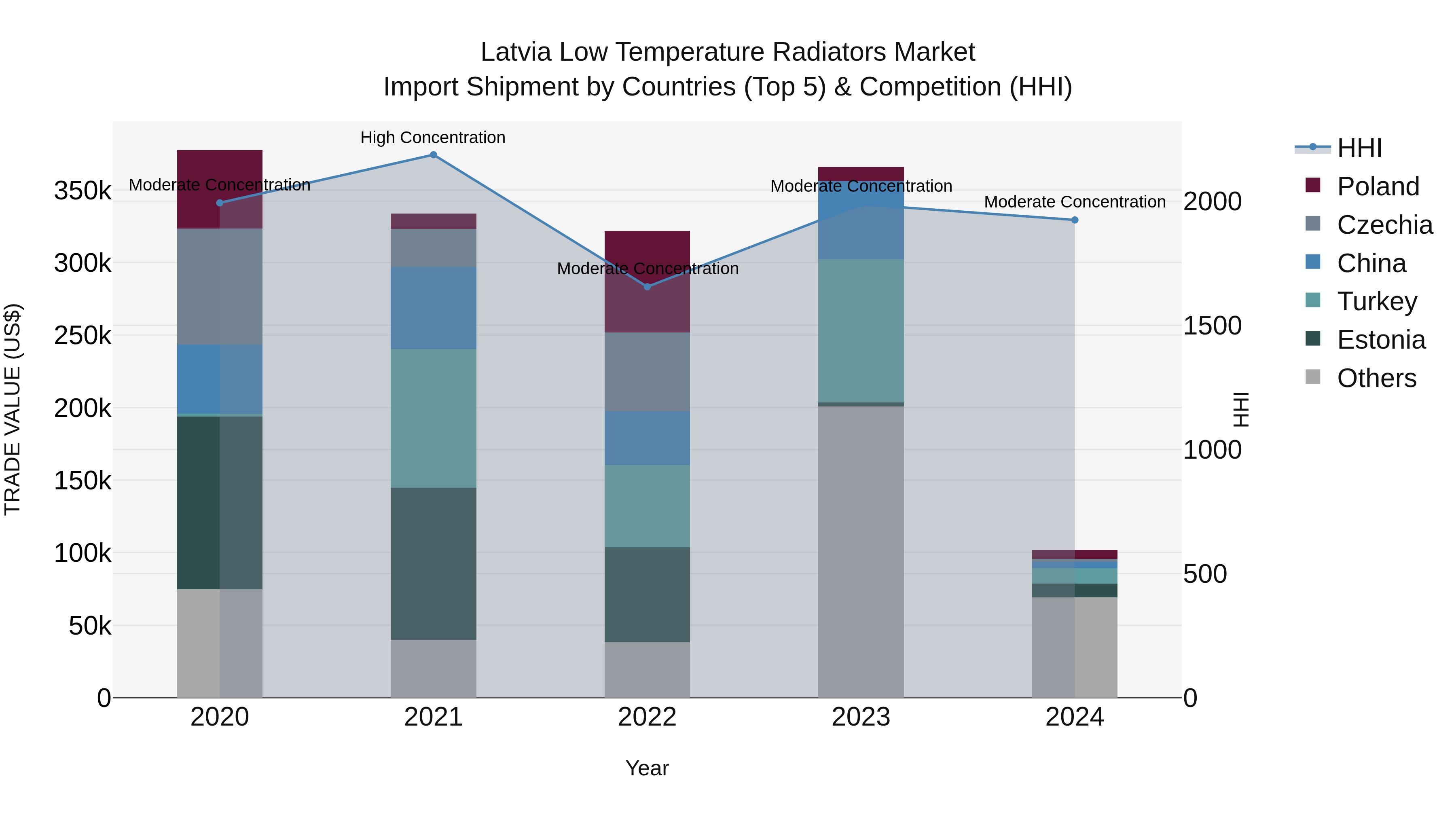Latvia Low Temperature Radiators Market Top 5 Importing Countries and Market Competition (HHI) Analysis