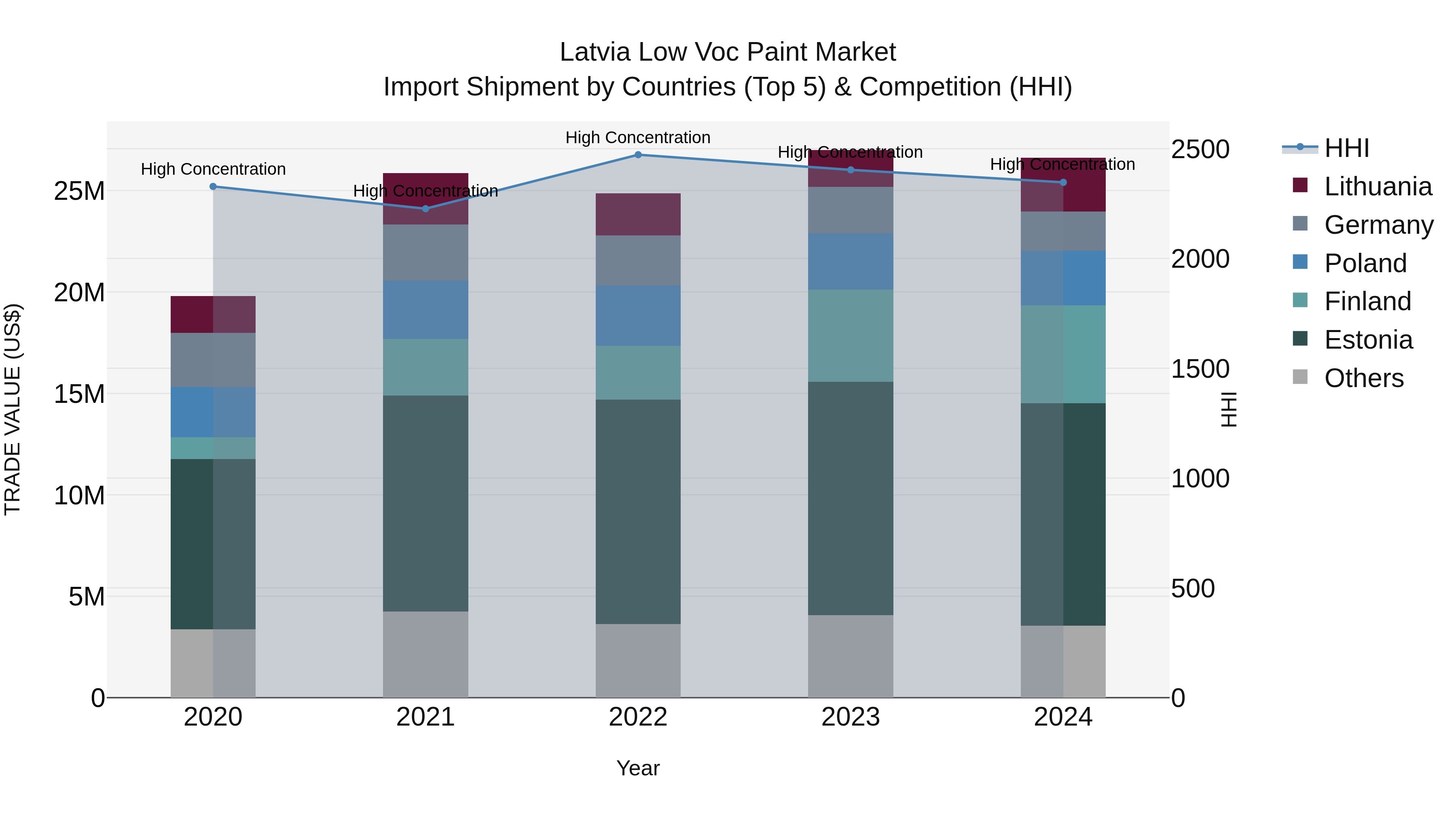 Latvia Low Voc Paint Market Top 5 Importing Countries and Market Competition (HHI) Analysis