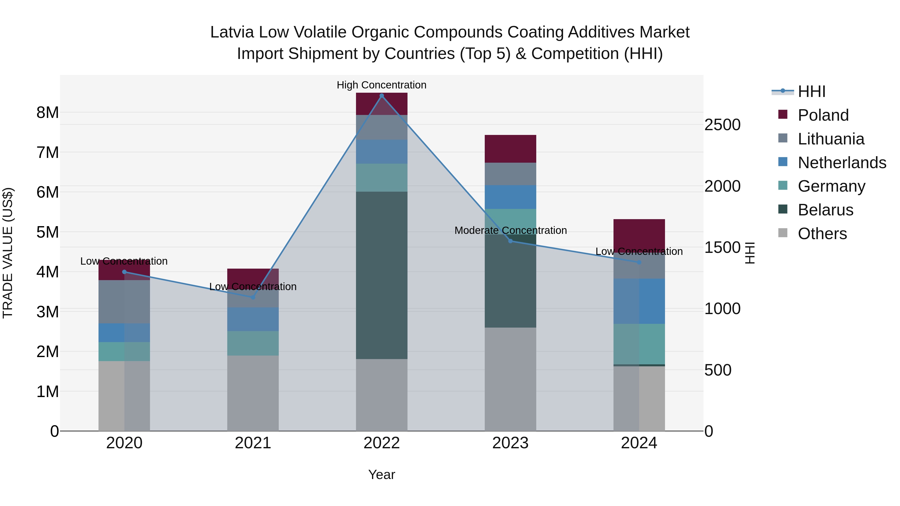 Latvia Low Volatile Organic Compounds Coating Additives Market Top 5 Importing Countries and Market Competition (HHI) Analysis