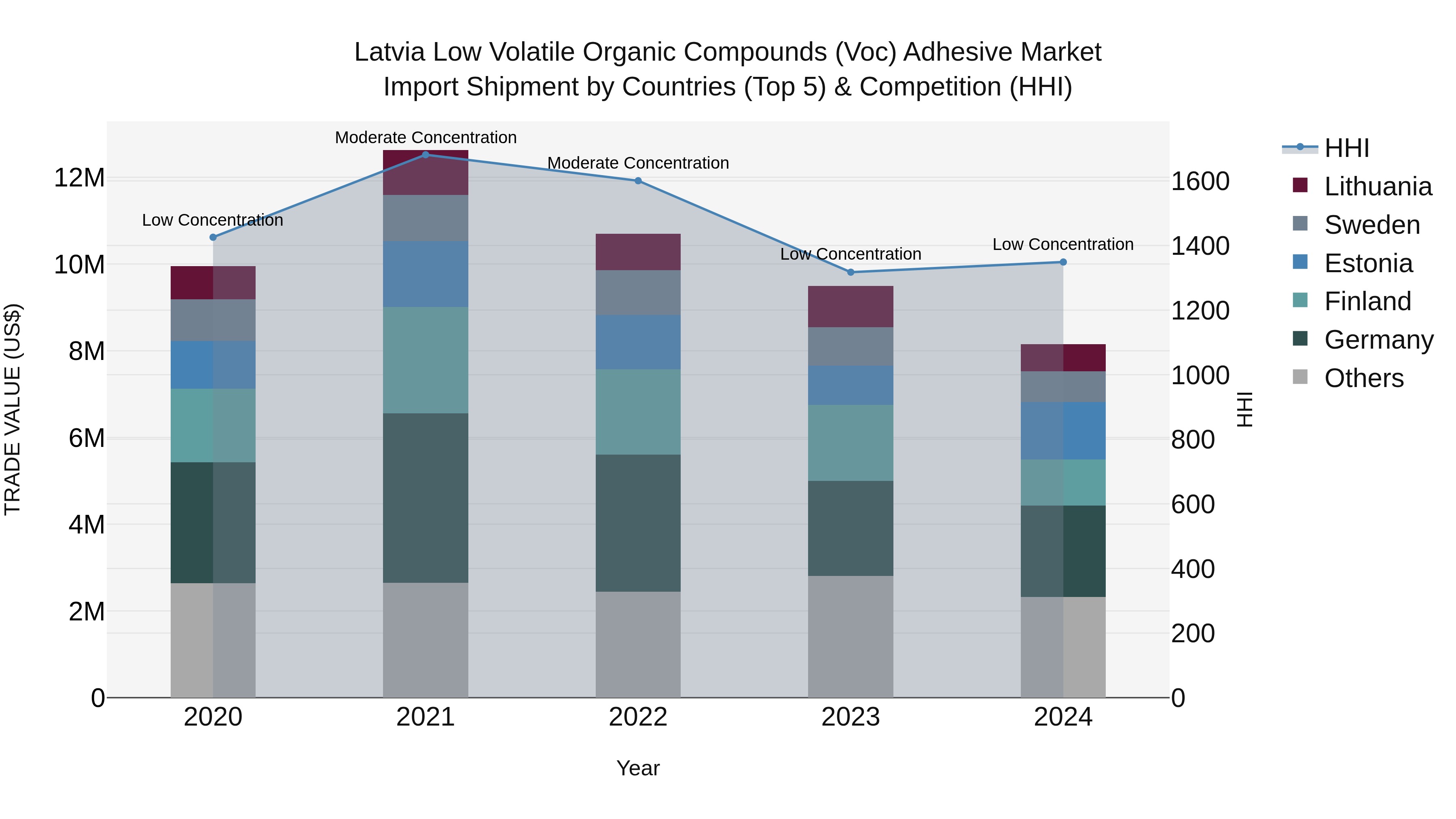 Latvia Low Volatile Organic Compounds (Voc) Adhesive Market Top 5 Importing Countries and Market Competition (HHI) Analysis