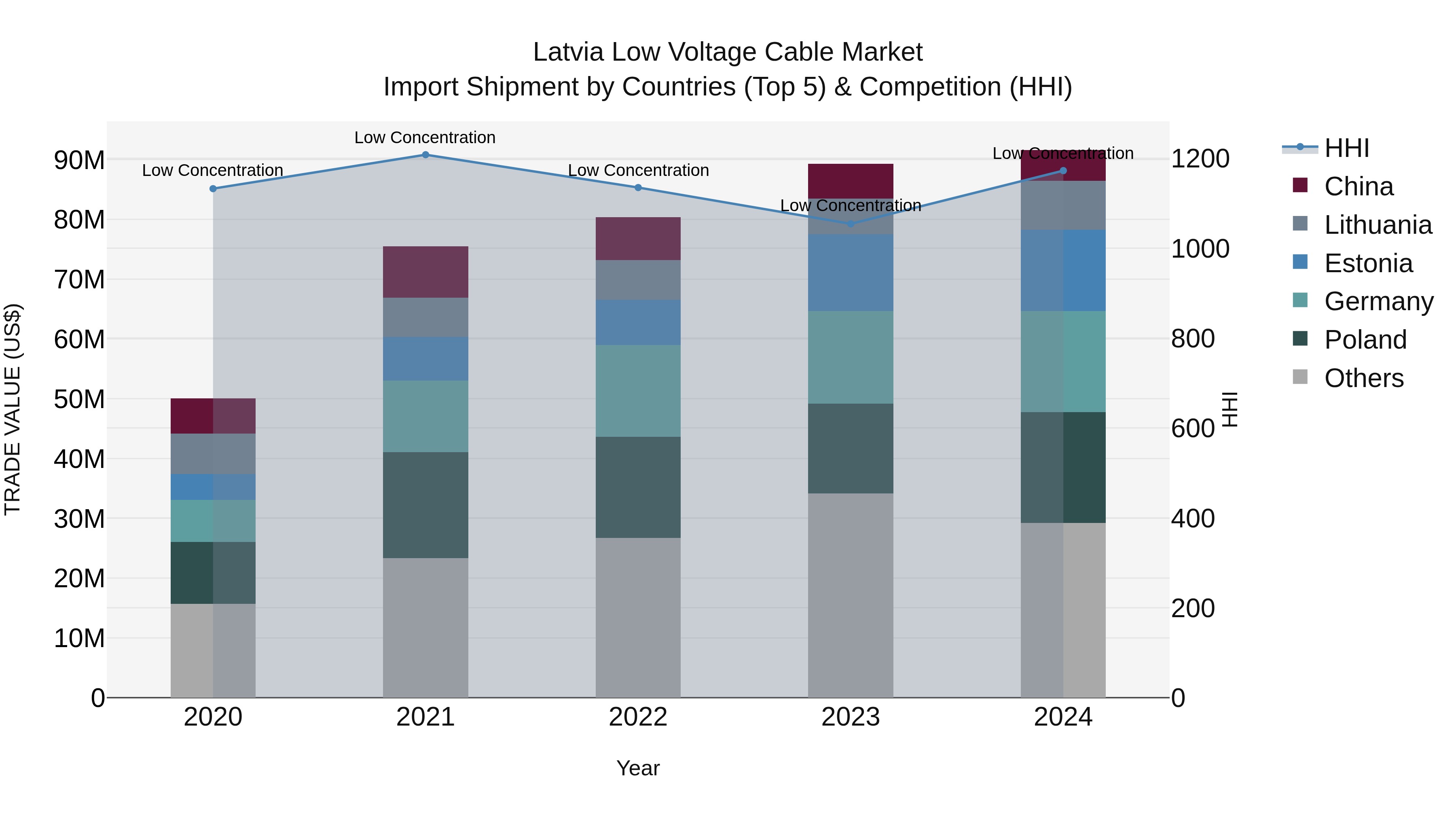 Latvia Low Voltage Cable Market Top 5 Importing Countries and Market Competition (HHI) Analysis