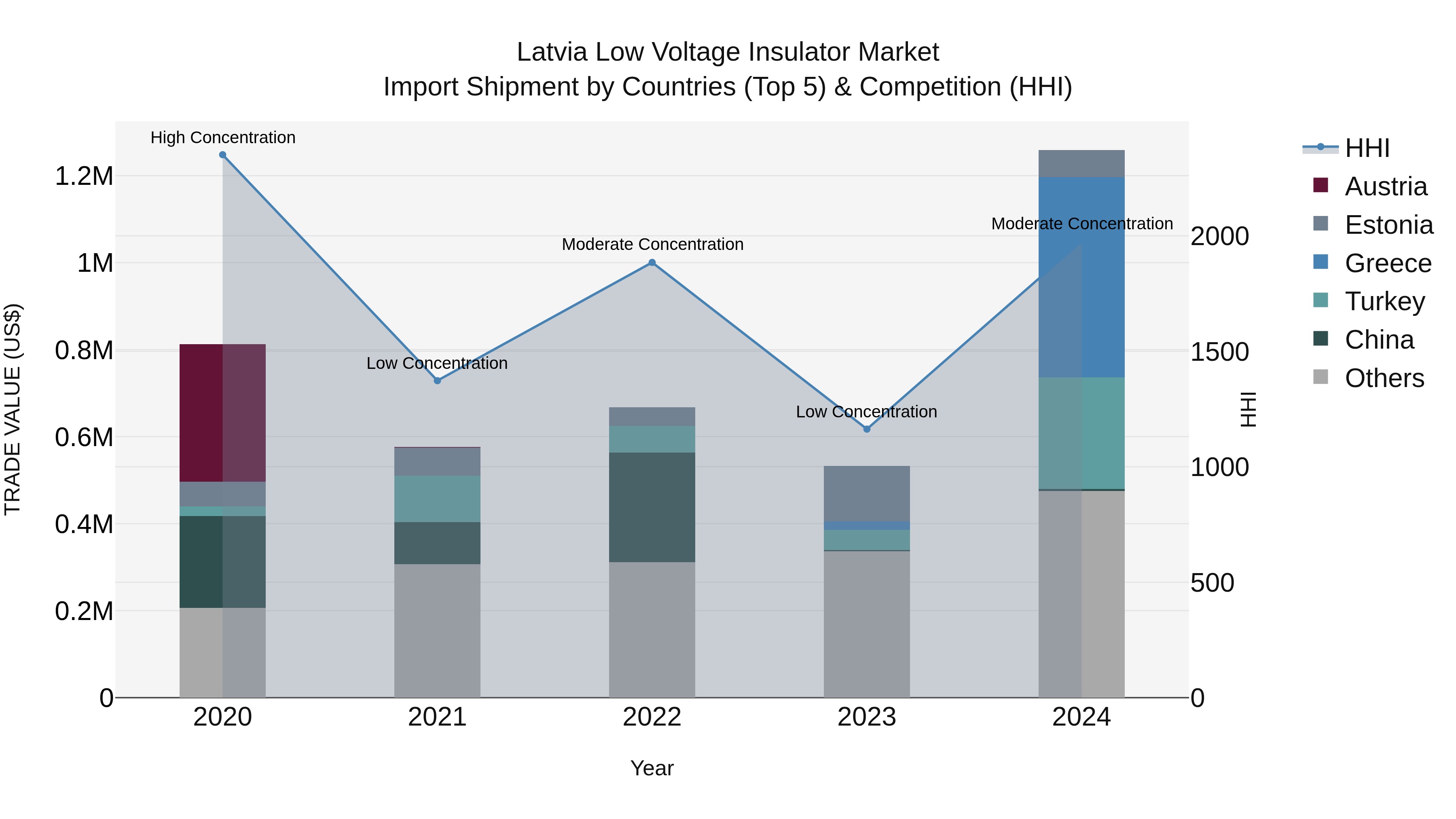 Latvia Low Voltage Insulator Market Top 5 Importing Countries and Market Competition (HHI) Analysis