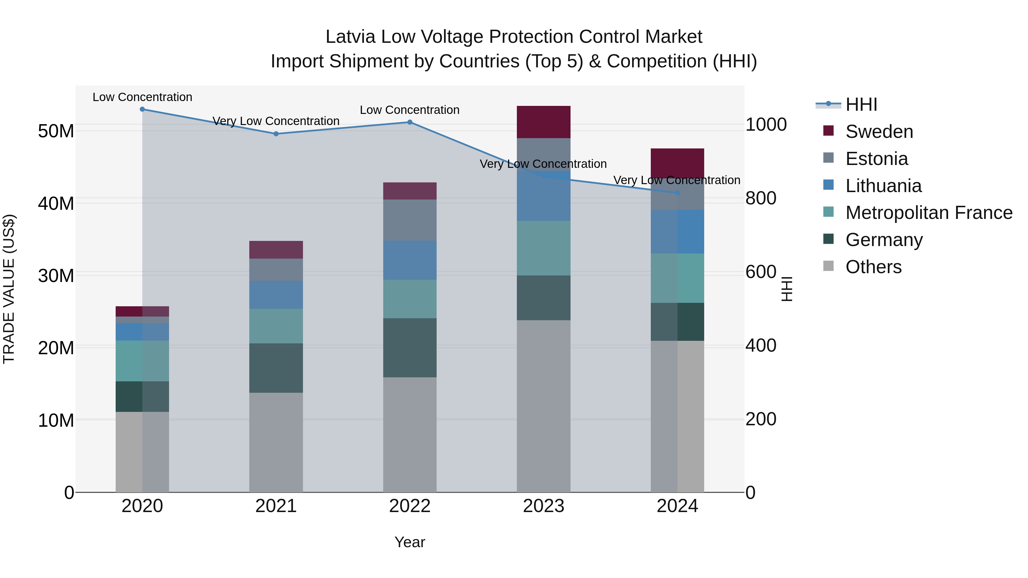 Latvia Low Voltage Protection Control Market Top 5 Importing Countries and Market Competition (HHI) Analysis