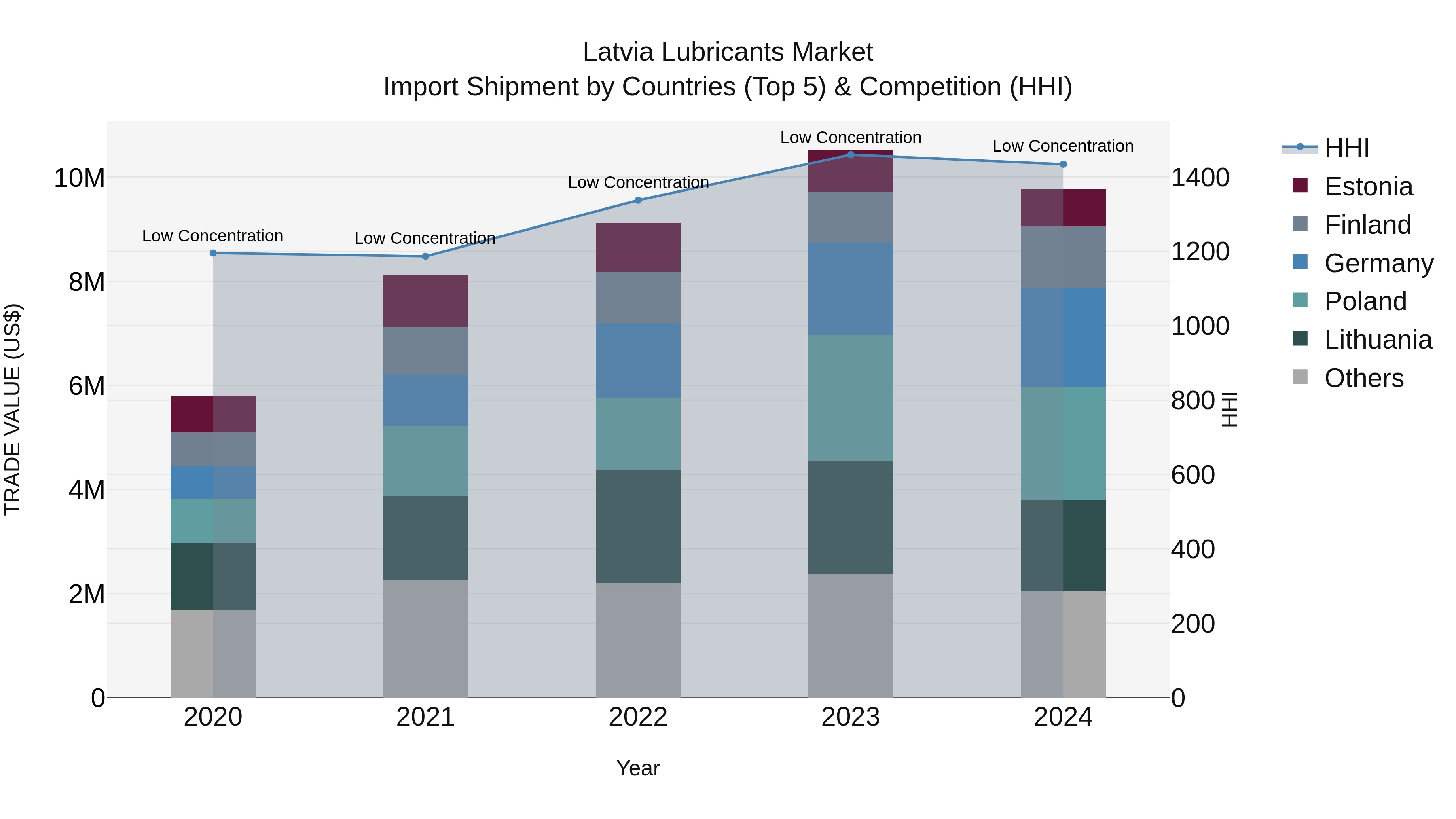 Latvia Lubricants Market Top 5 Importing Countries and Market Competition (HHI) Analysis