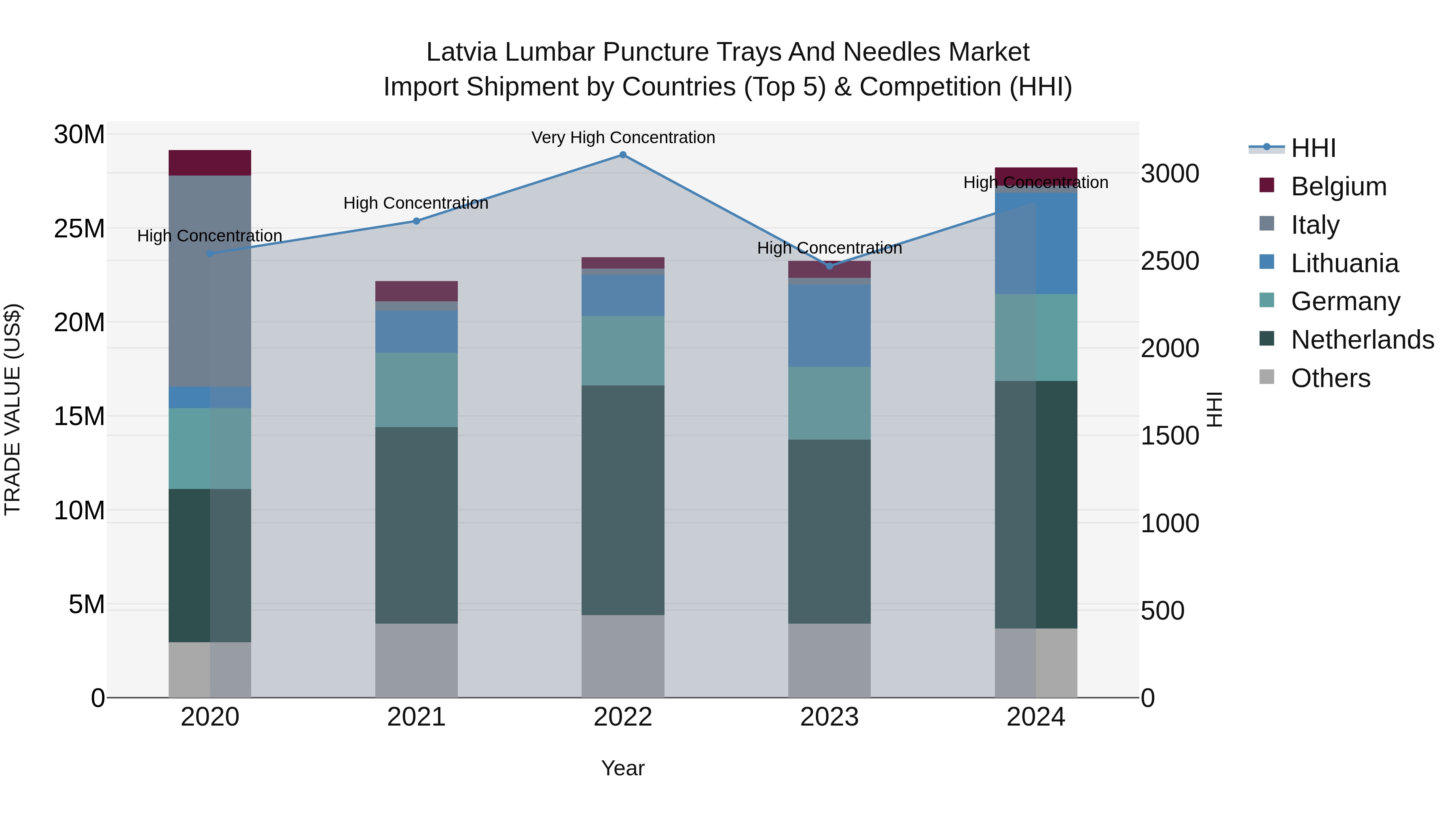 Latvia Lumbar Puncture Trays and Needles Market Top 5 Importing Countries and Market Competition (HHI) Analysis