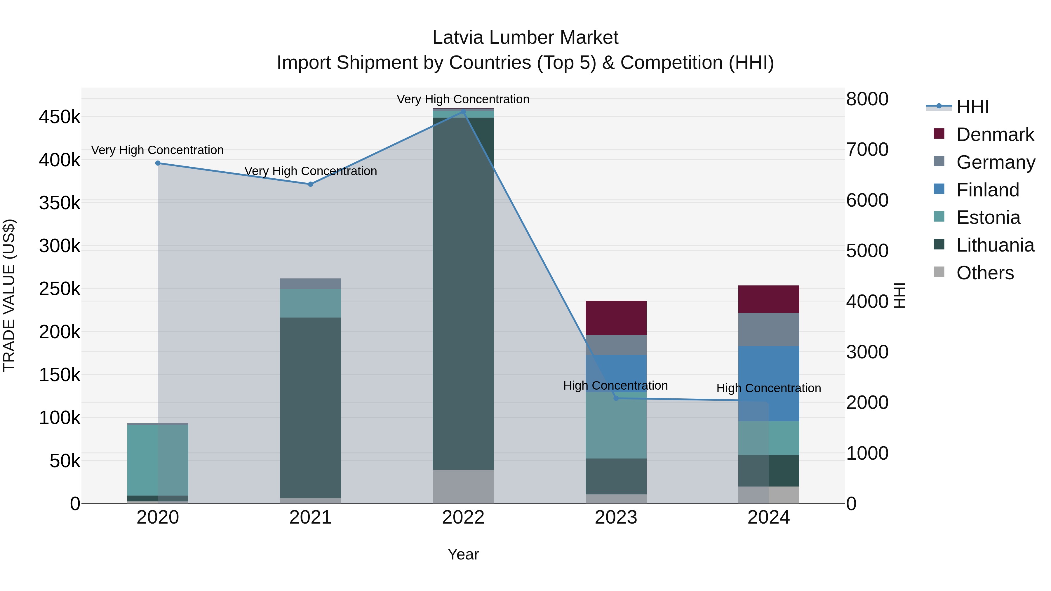 Latvia Lumber Market Top 5 Importing Countries and Market Competition (HHI) Analysis