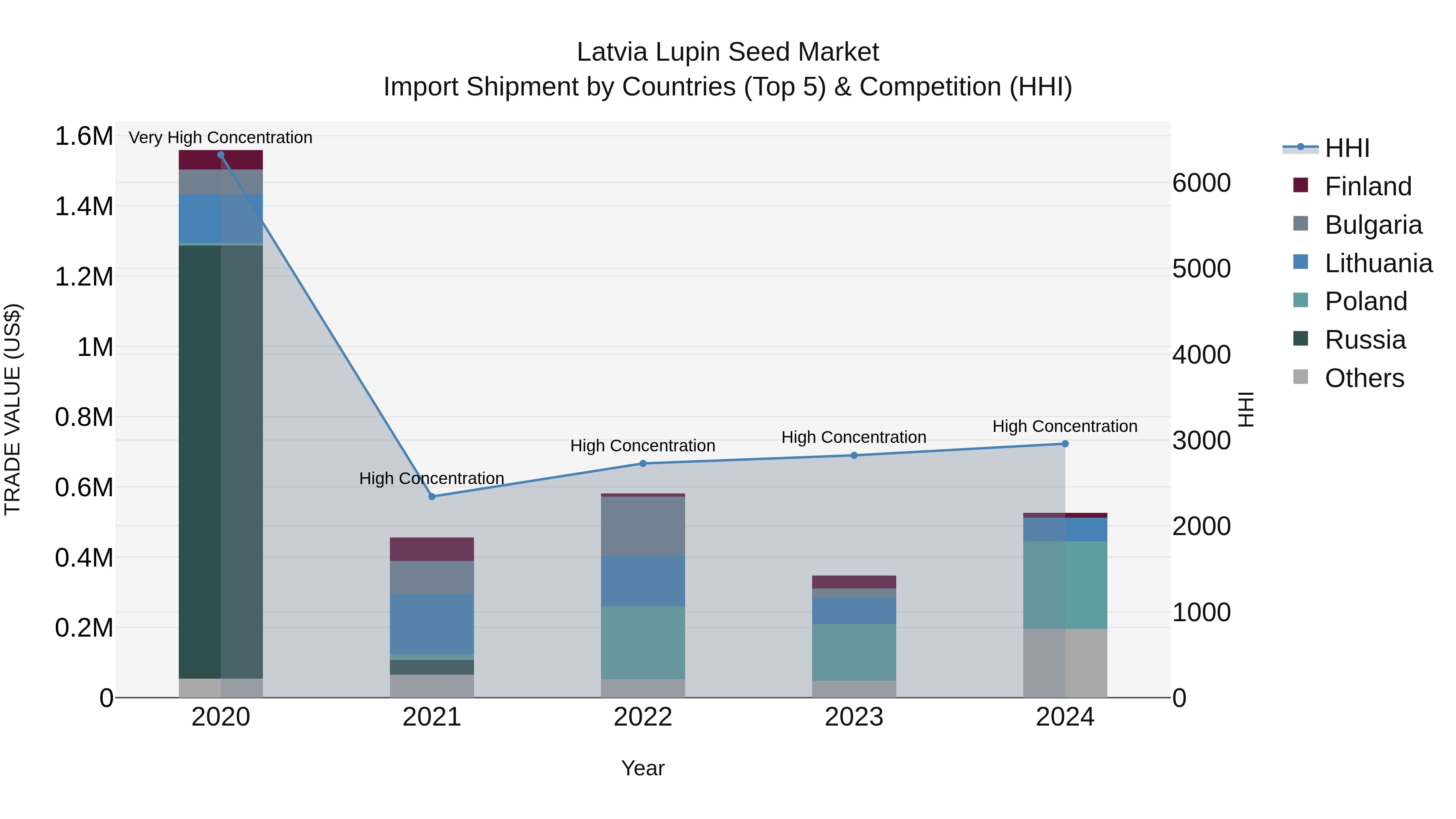 Latvia Lupin Seed Market Top 5 Importing Countries and Market Competition (HHI) Analysis