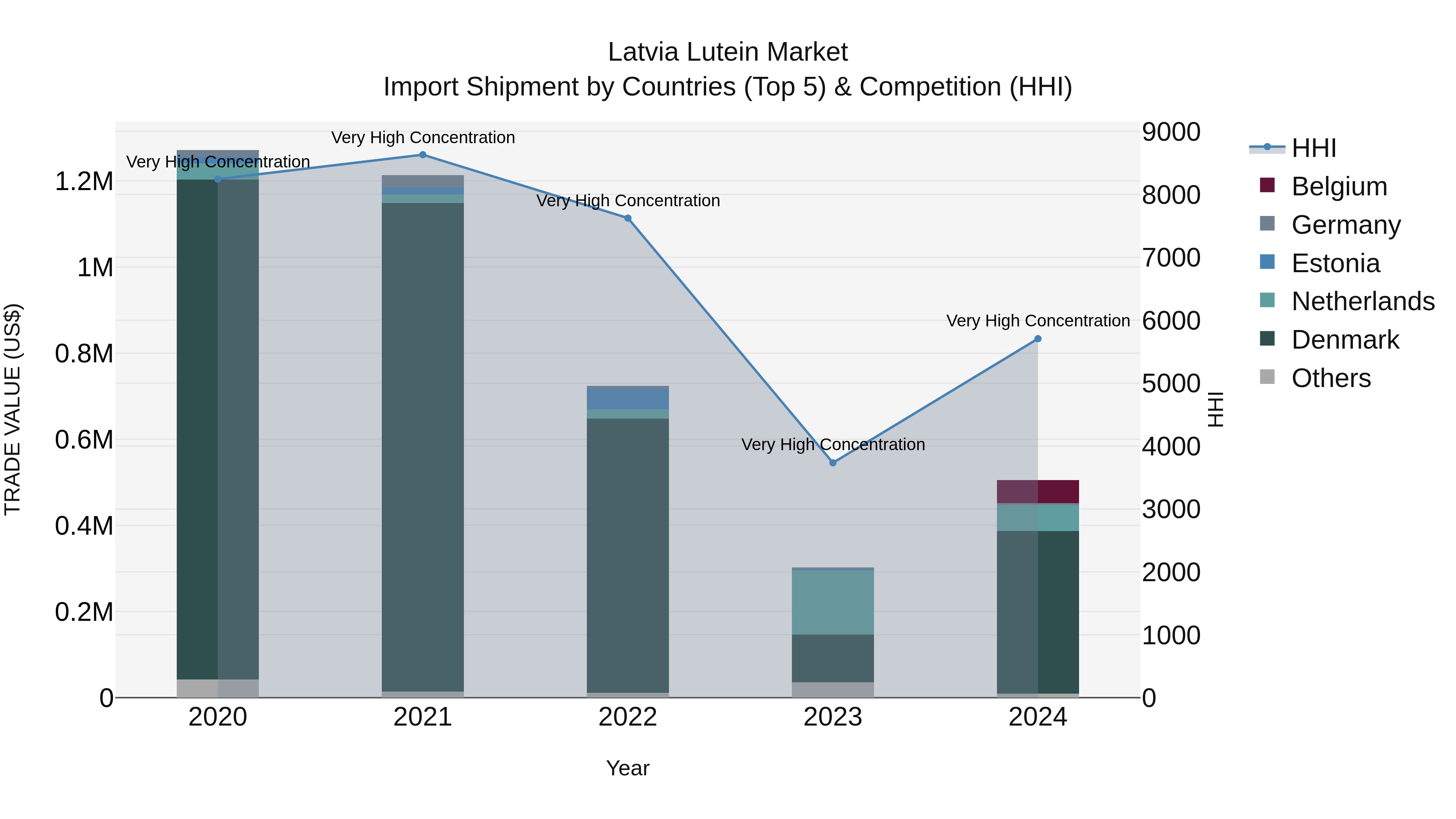 Latvia Lutein Market Top 5 Importing Countries and Market Competition (HHI) Analysis