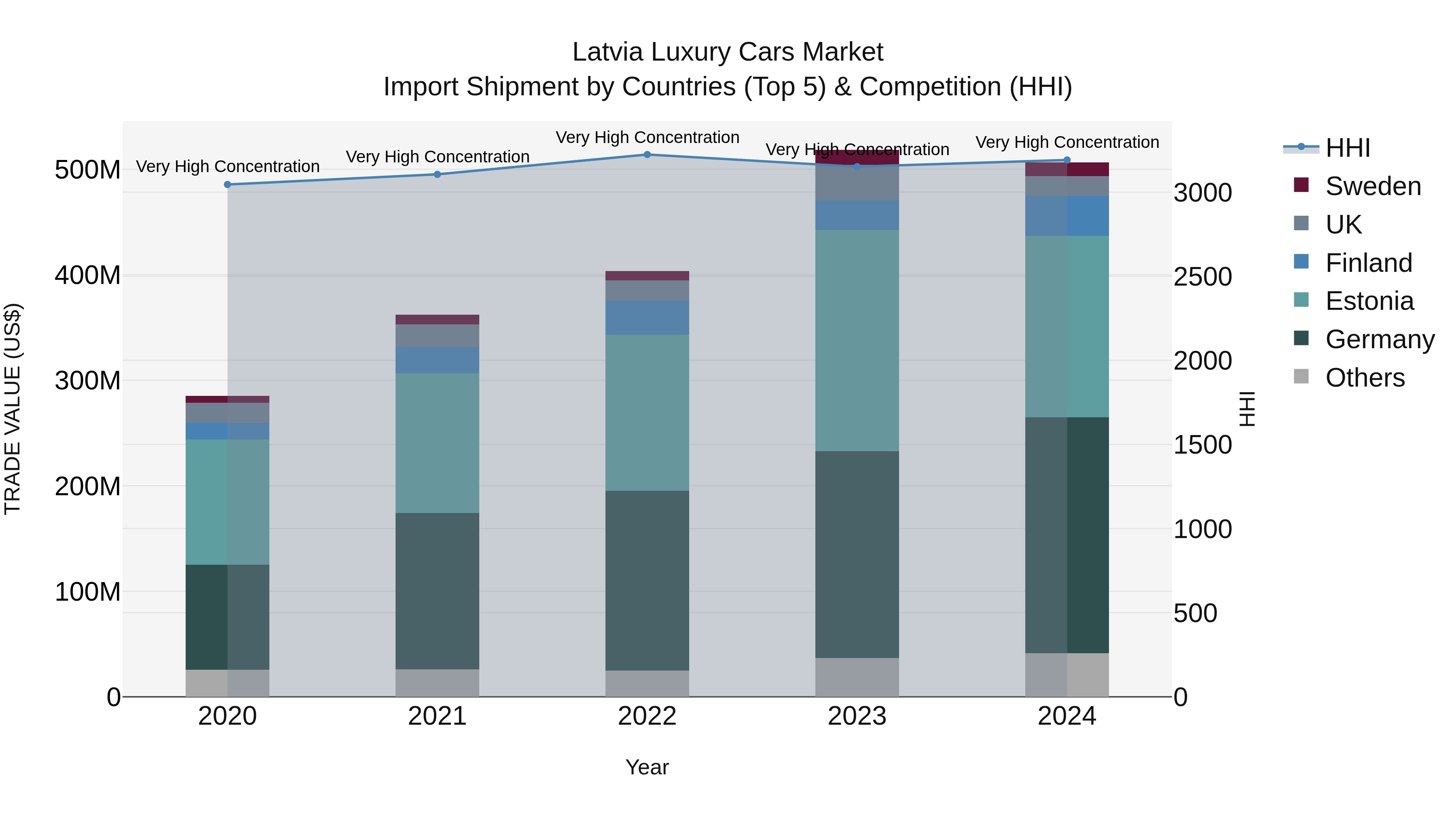 Latvia Luxury Cars Market Top 5 Importing Countries and Market Competition (HHI) Analysis