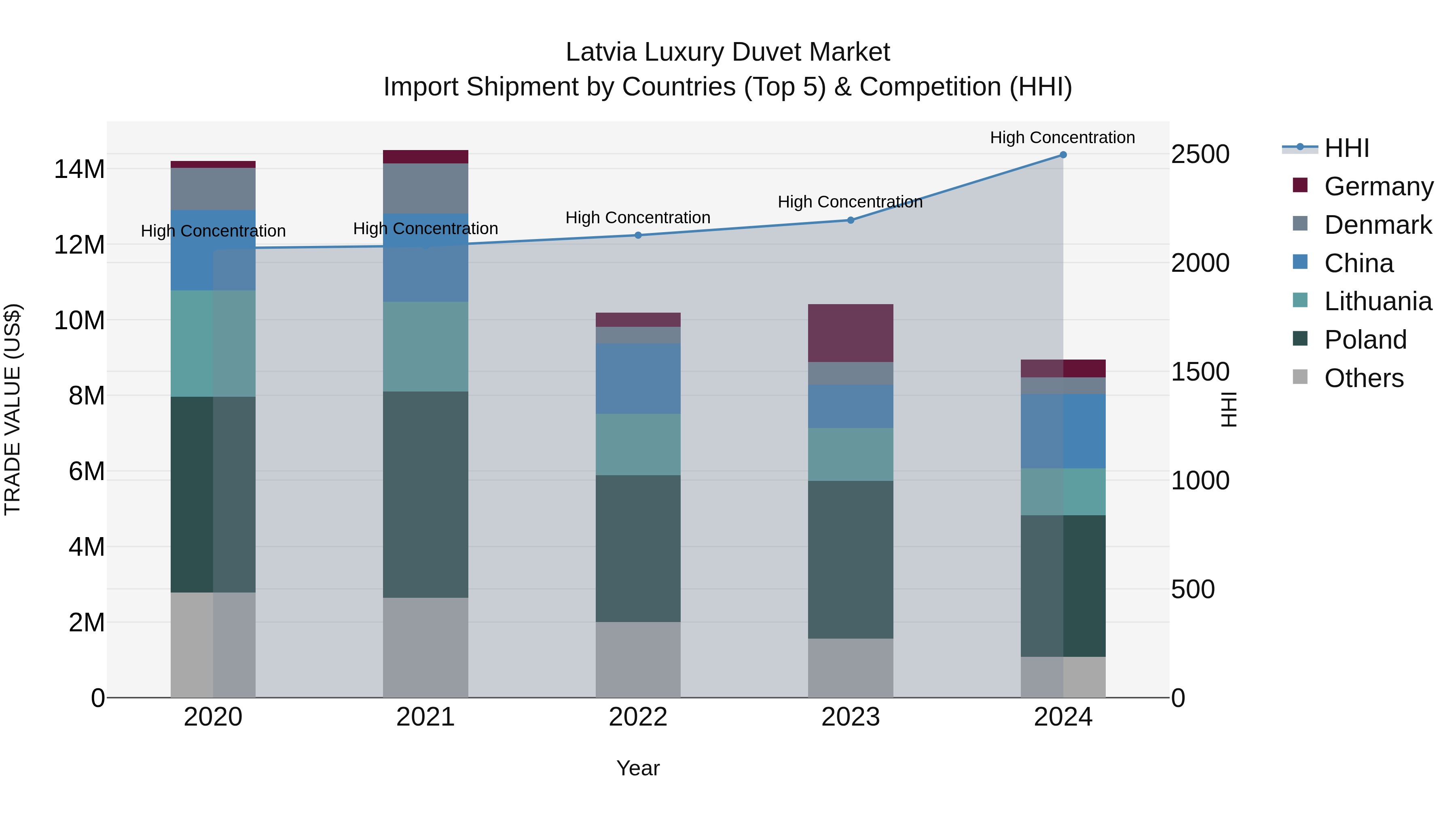 Latvia Luxury Duvet Market Top 5 Importing Countries and Market Competition (HHI) Analysis