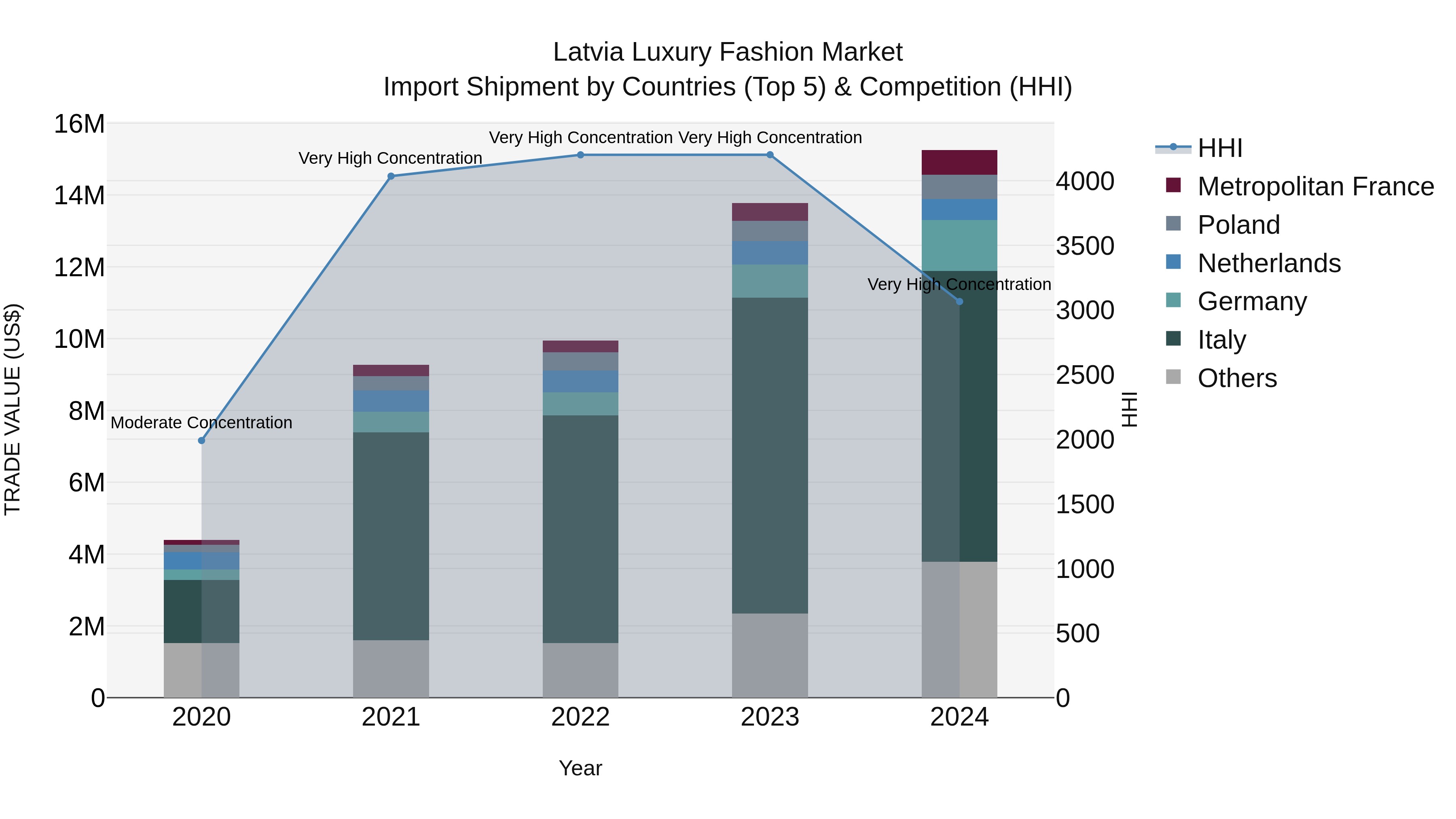 Latvia Luxury Fashion Market Top 5 Importing Countries and Market Competition (HHI) Analysis