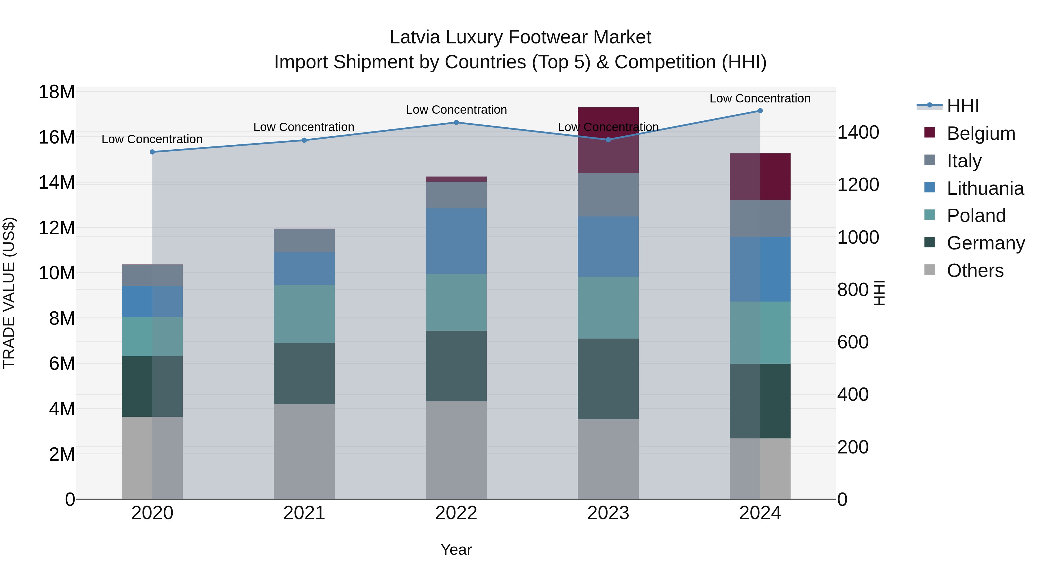 Latvia Luxury Footwear Market Top 5 Importing Countries and Market Competition (HHI) Analysis