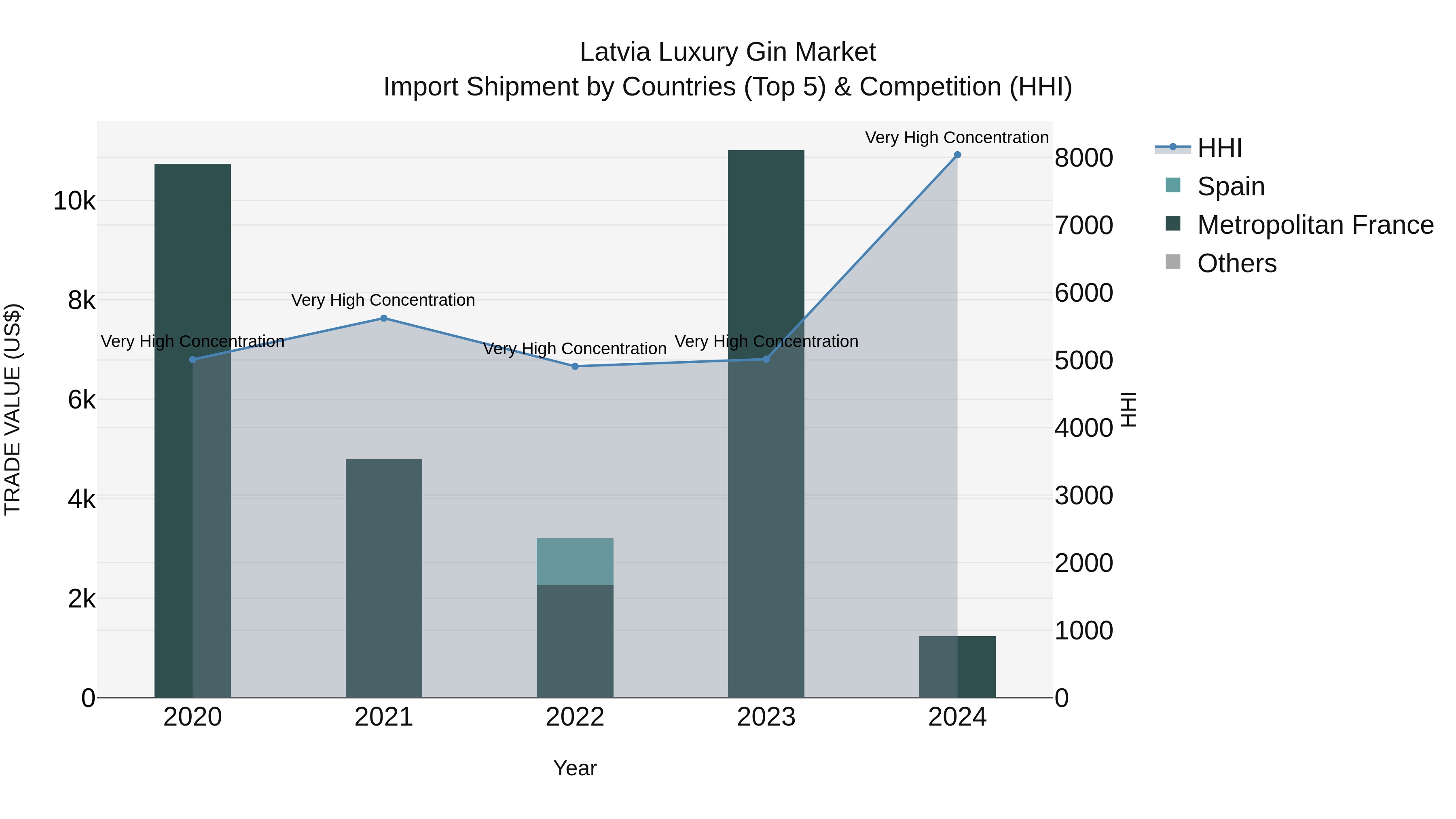 Latvia Luxury Gin Market Top 5 Importing Countries and Market Competition (HHI) Analysis
