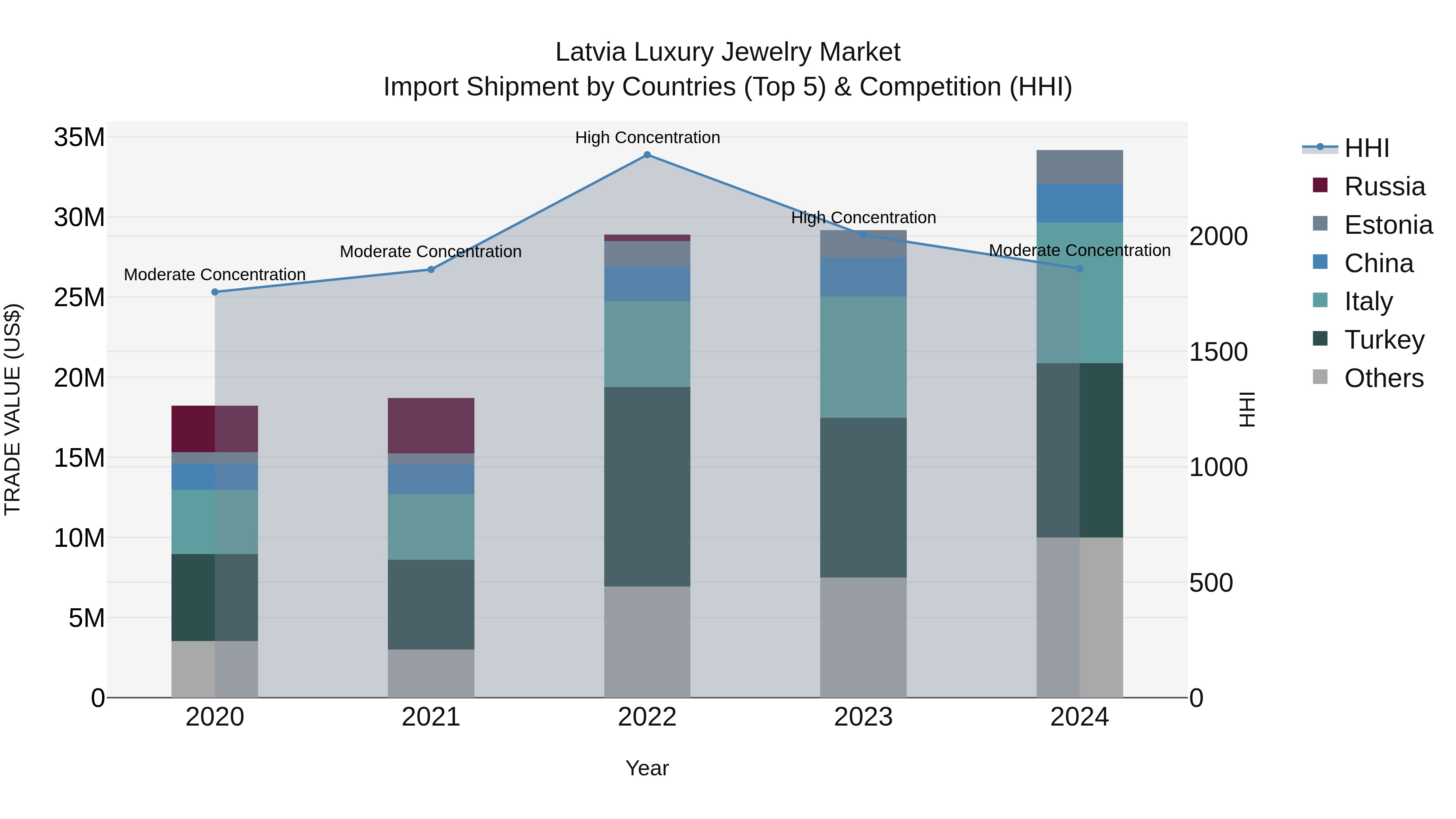 Latvia Luxury Jewelry Market Top 5 Importing Countries and Market Competition (HHI) Analysis