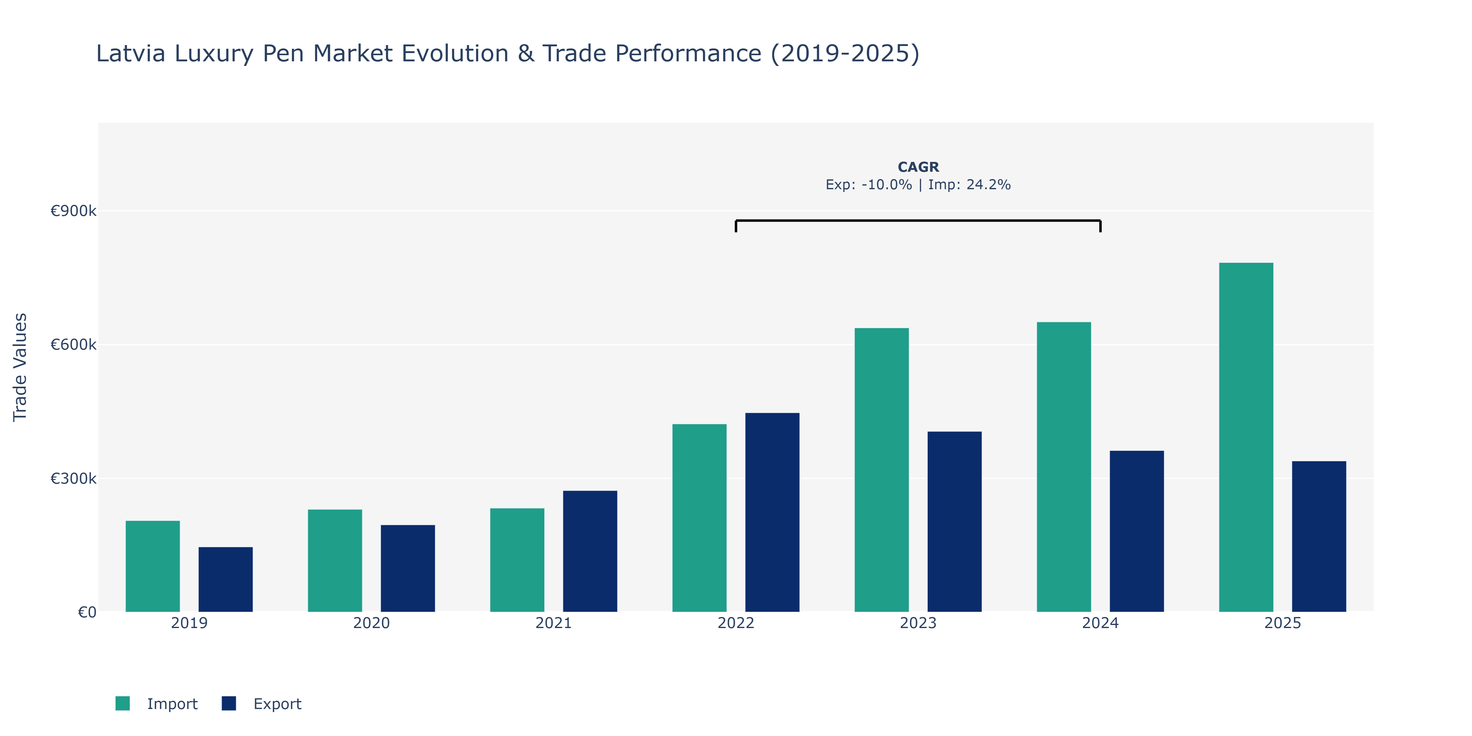 Latvia Luxury Pen Market: Production & Trade Performance (2019-2025)