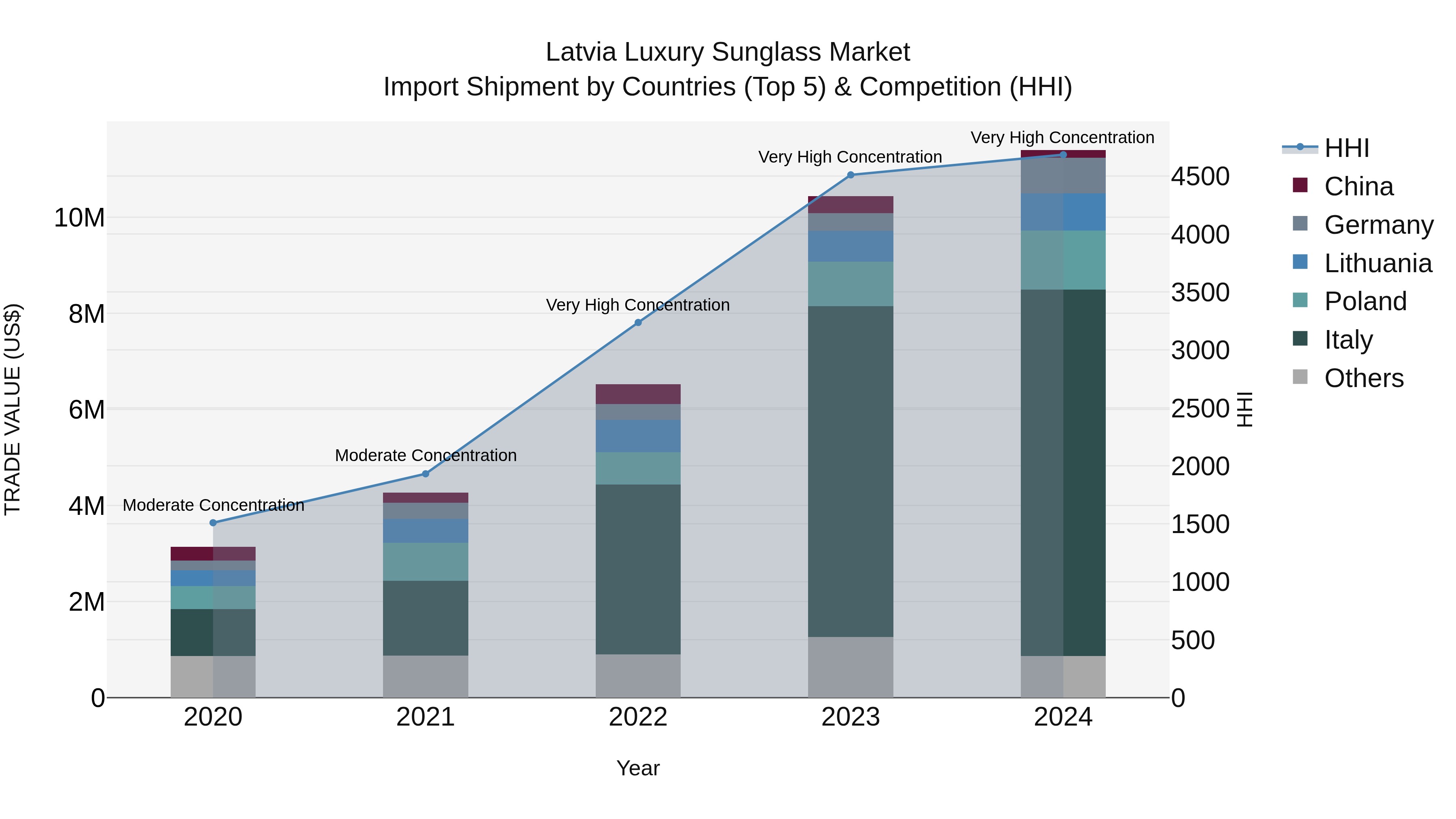 Latvia Luxury Sunglass Market Top 5 Importing Countries and Market Competition (HHI) Analysis