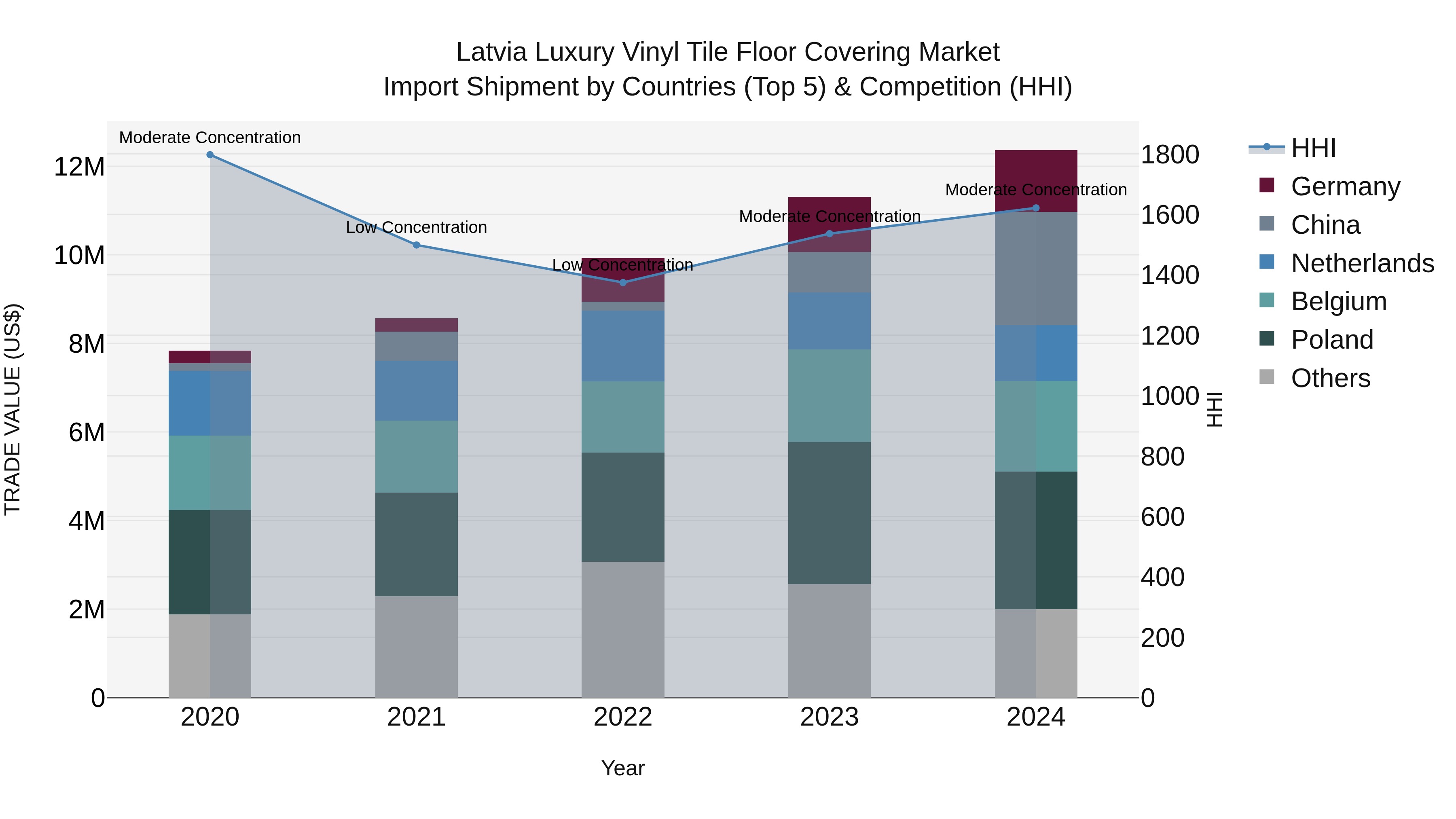 Latvia Luxury Vinyl Tile Floor Covering Market Top 5 Importing Countries and Market Competition (HHI) Analysis