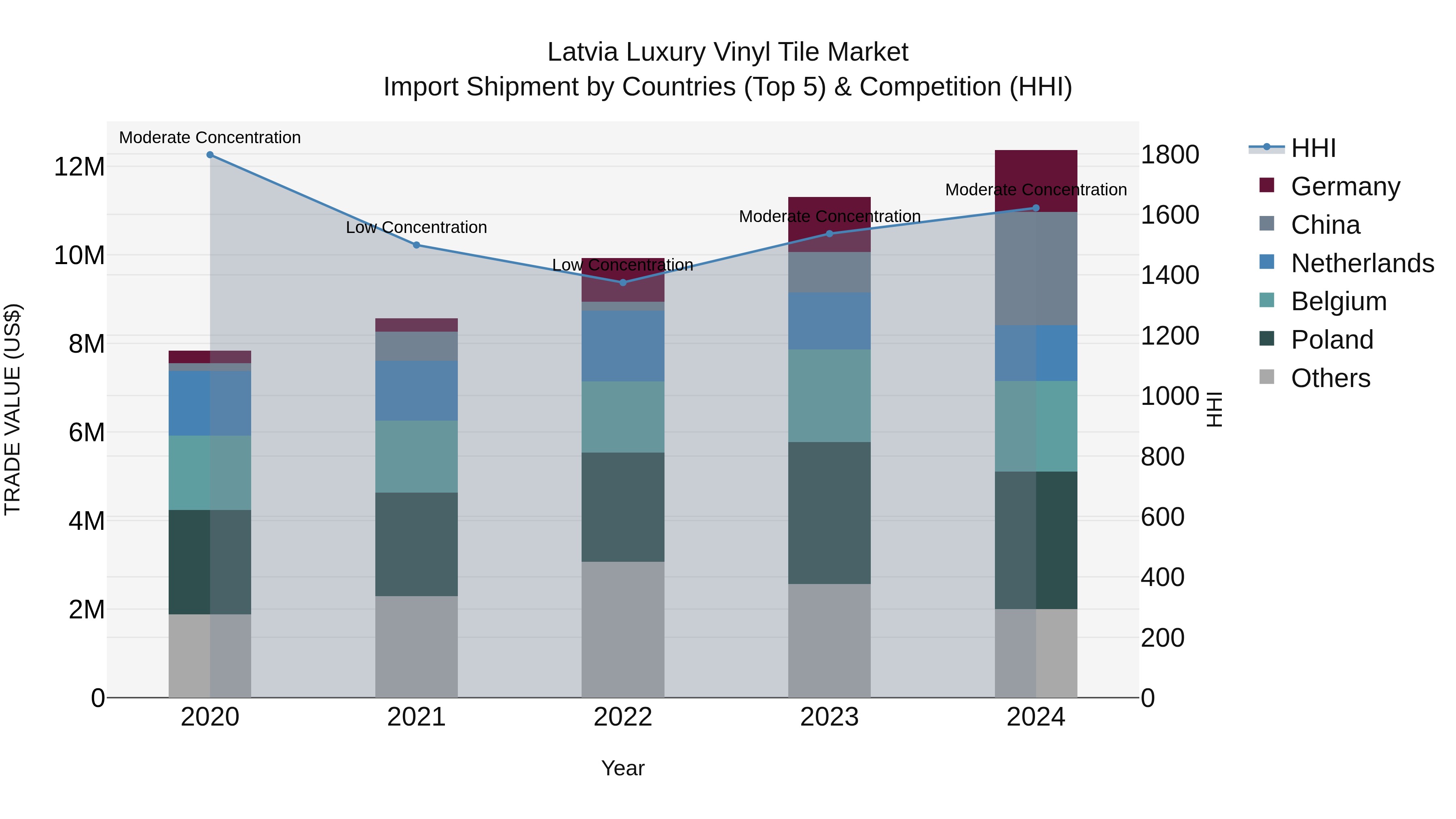 Latvia Luxury Vinyl Tile Market Top 5 Importing Countries and Market Competition (HHI) Analysis