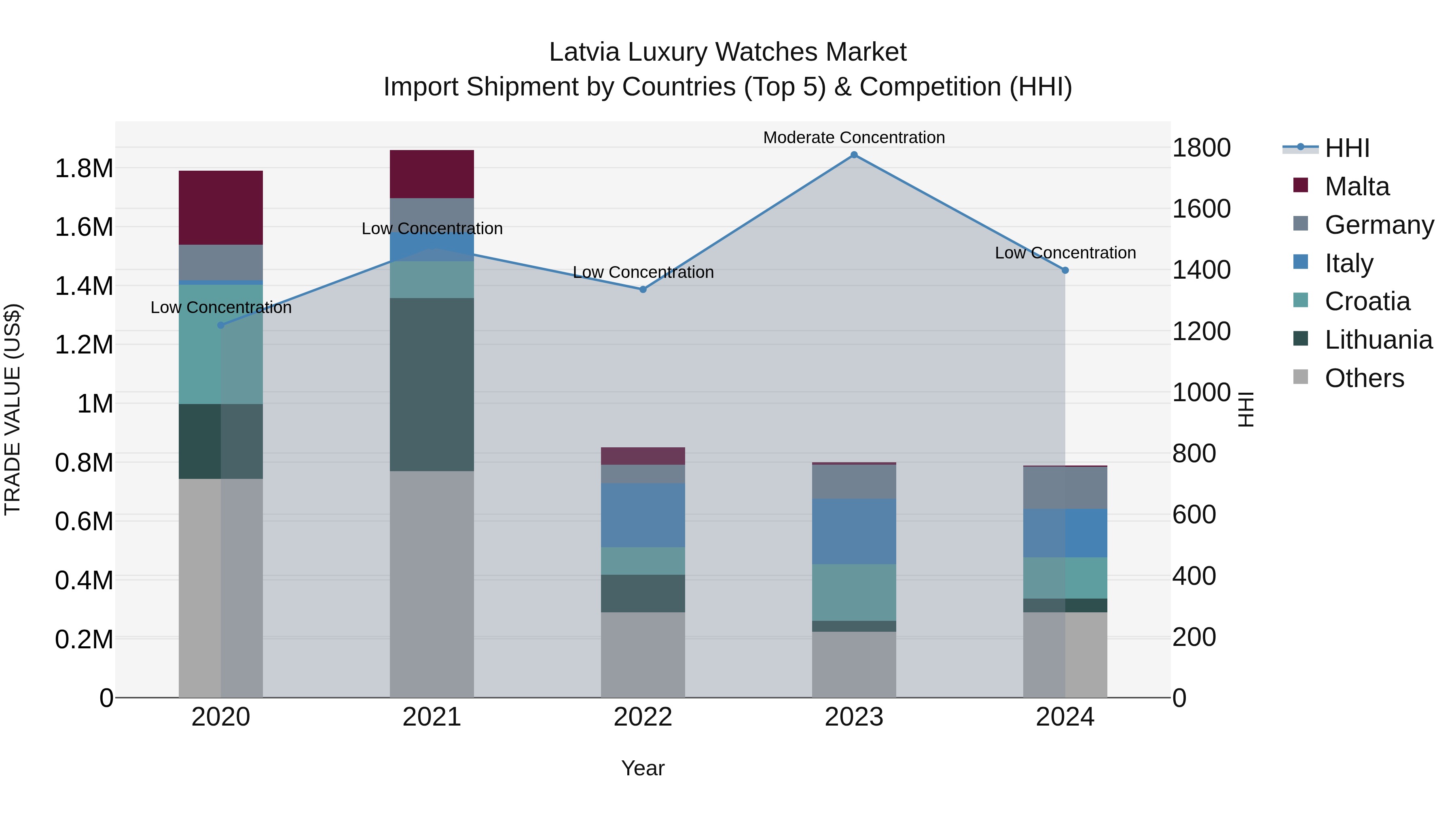 Latvia Luxury Watches Market Top 5 Importing Countries and Market Competition (HHI) Analysis