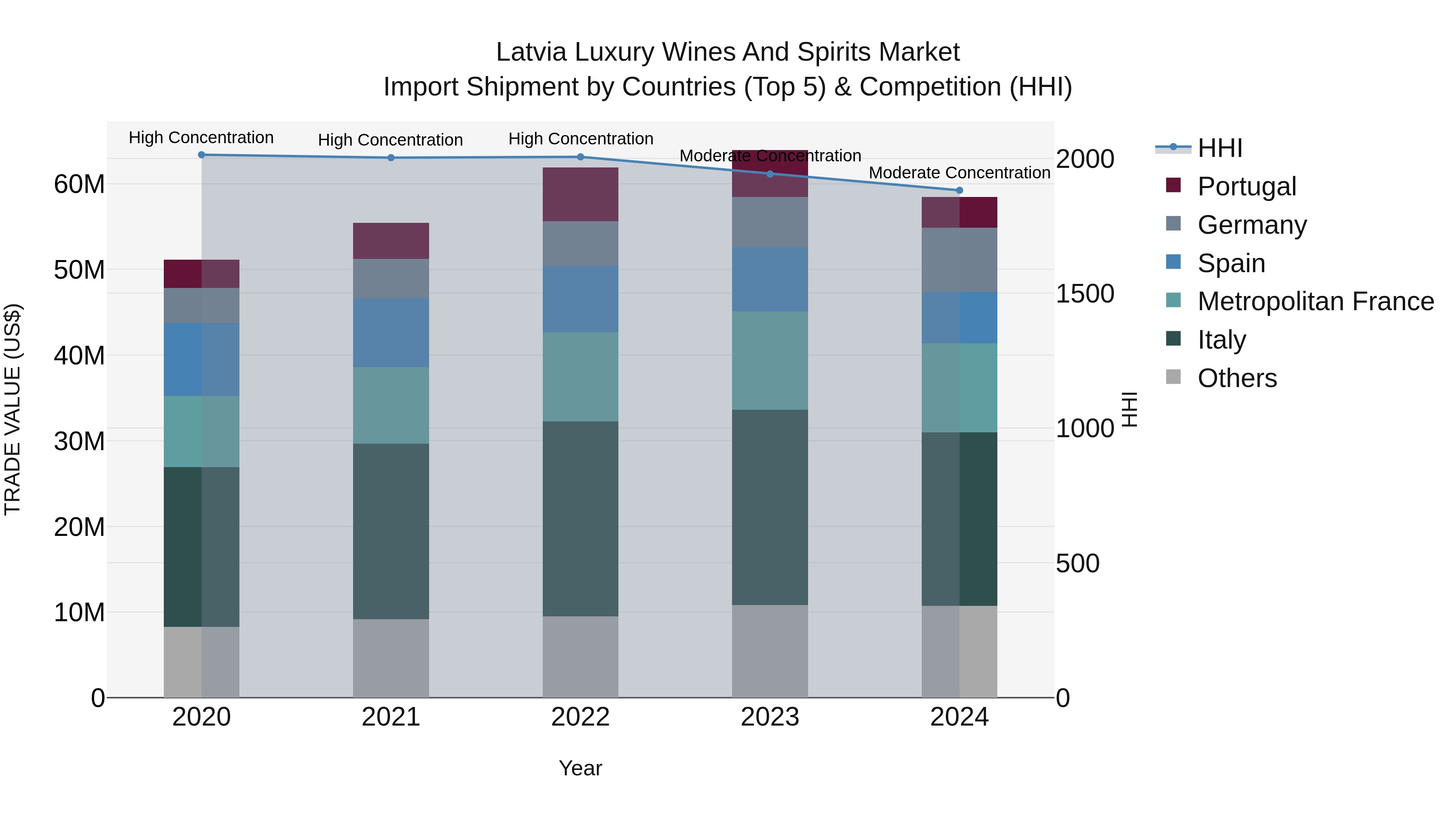 Latvia Luxury Wines and Spirits Market Top 5 Importing Countries and Market Competition (HHI) Analysis