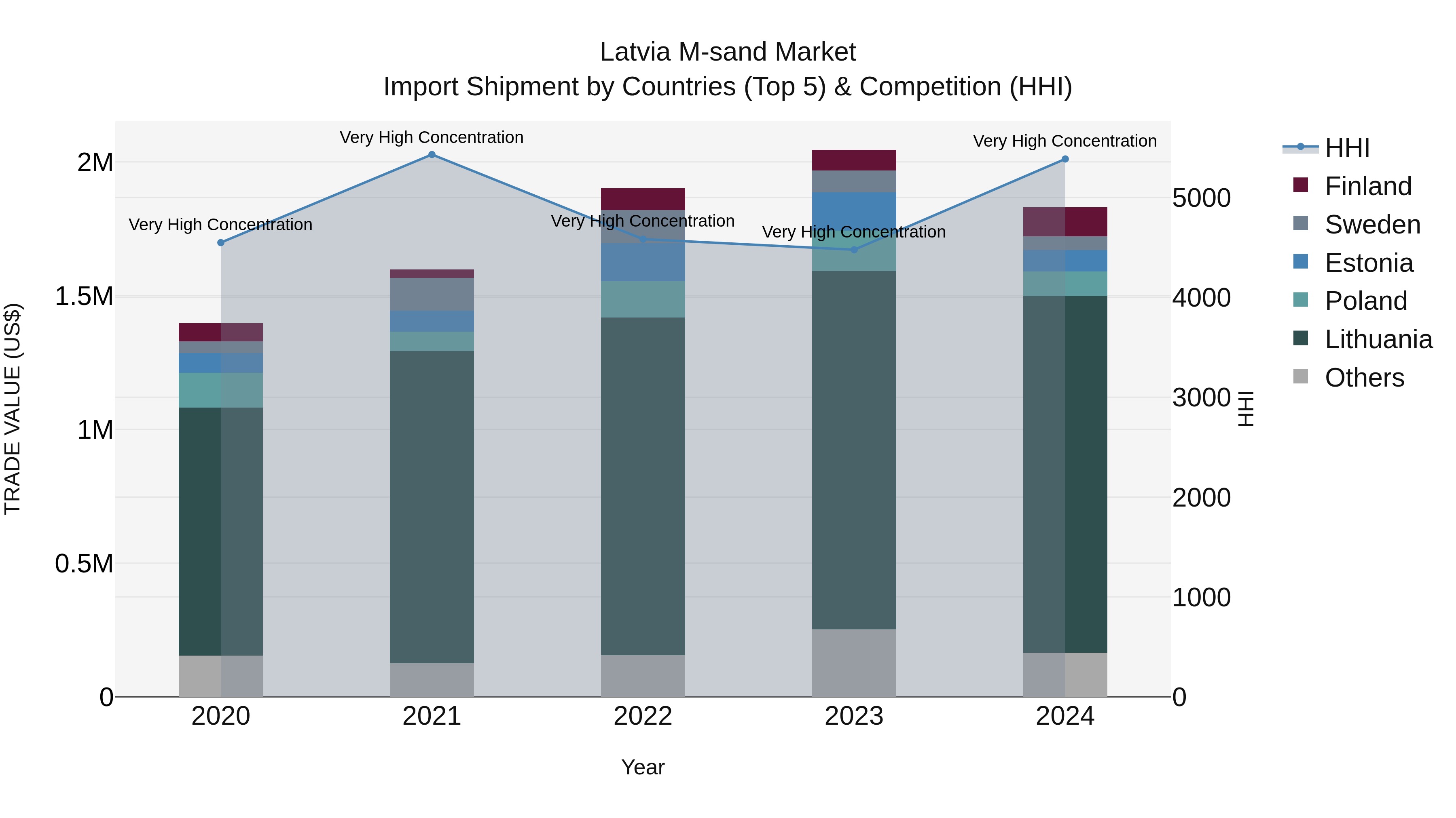 Latvia M-sand Market Top 5 Importing Countries and Market Competition (HHI) Analysis