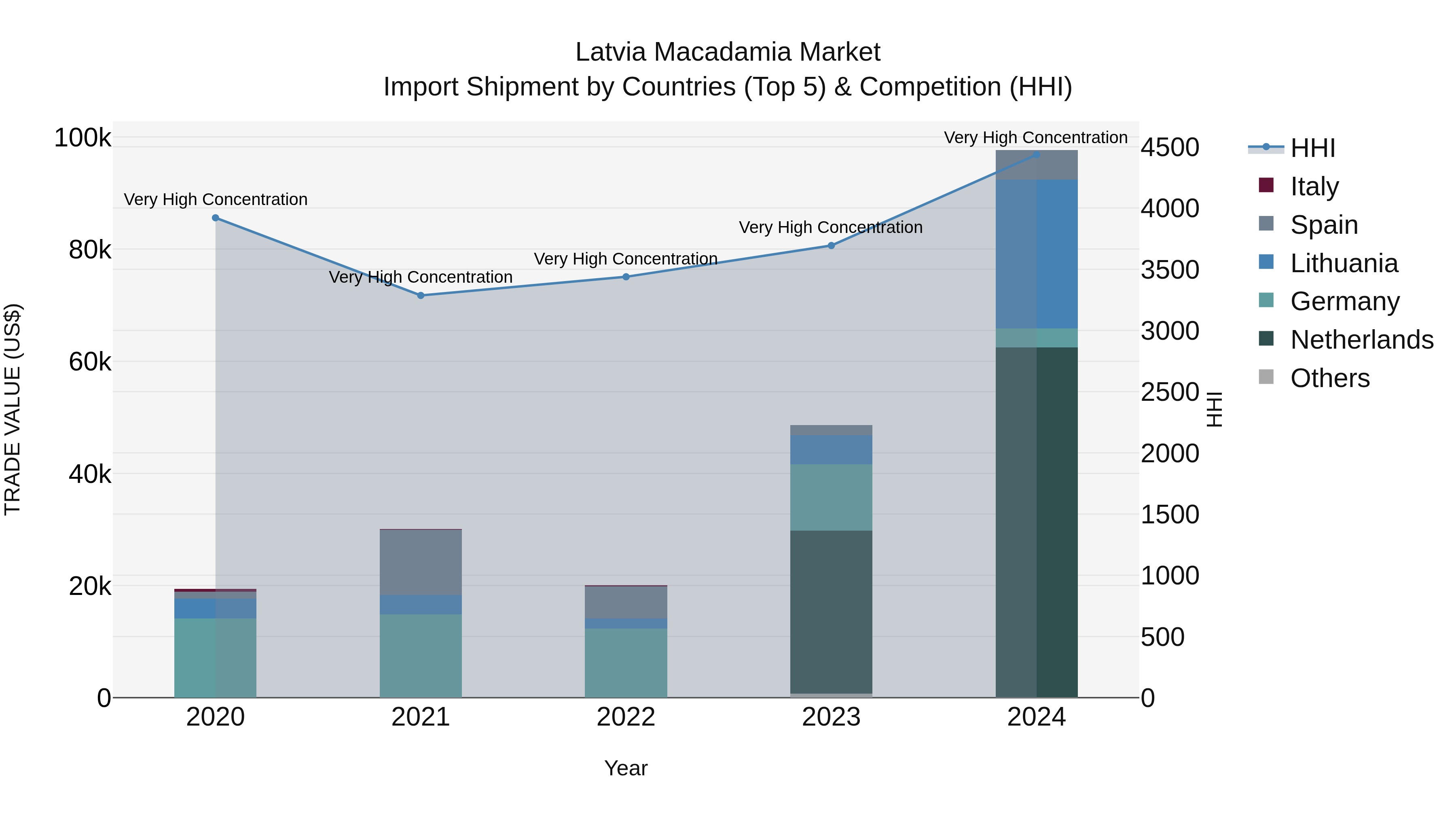 Latvia Macadamia Market Top 5 Importing Countries and Market Competition (HHI) Analysis