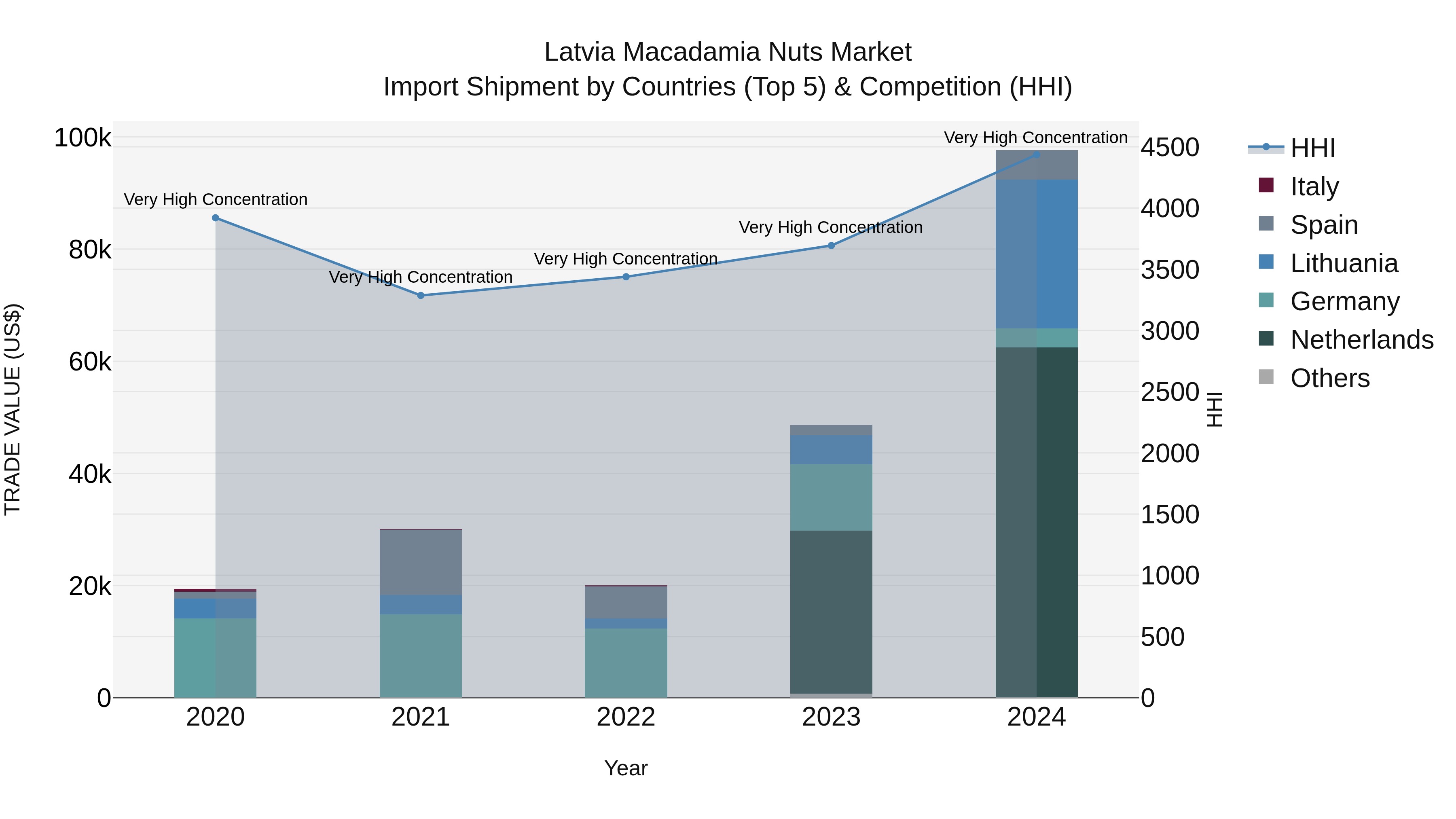 Latvia Macadamia Nuts Market Top 5 Importing Countries and Market Competition (HHI) Analysis