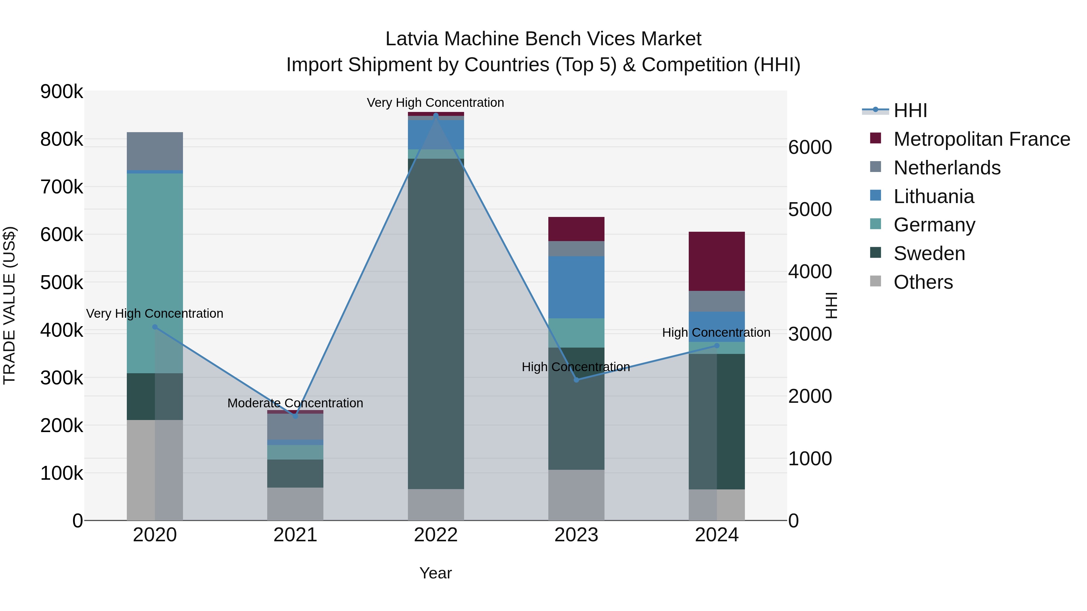 Latvia Machine Bench Vices Market Top 5 Importing Countries and Market Competition (HHI) Analysis