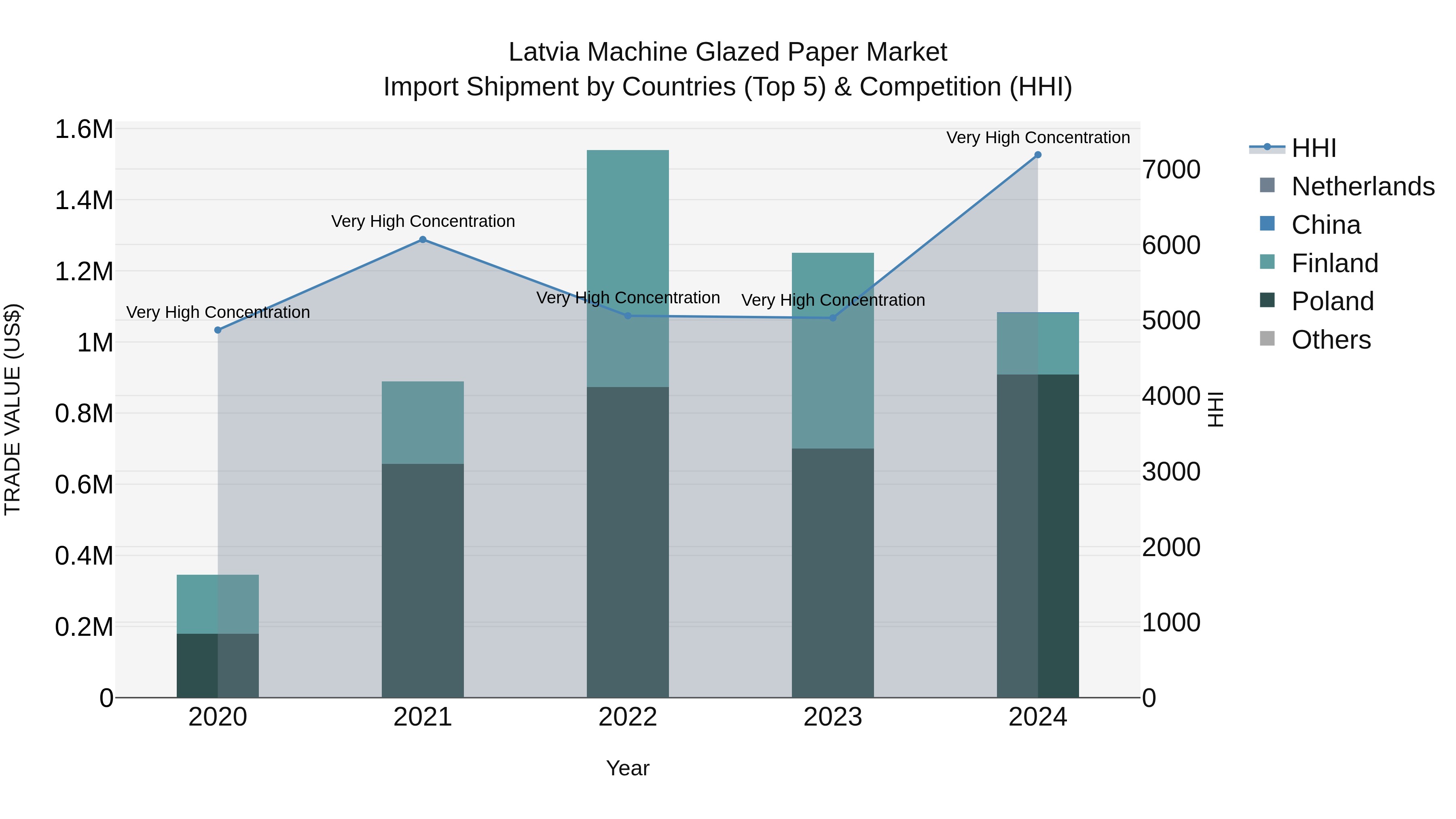 Latvia Machine Glazed Paper Market Top 5 Importing Countries and Market Competition (HHI) Analysis