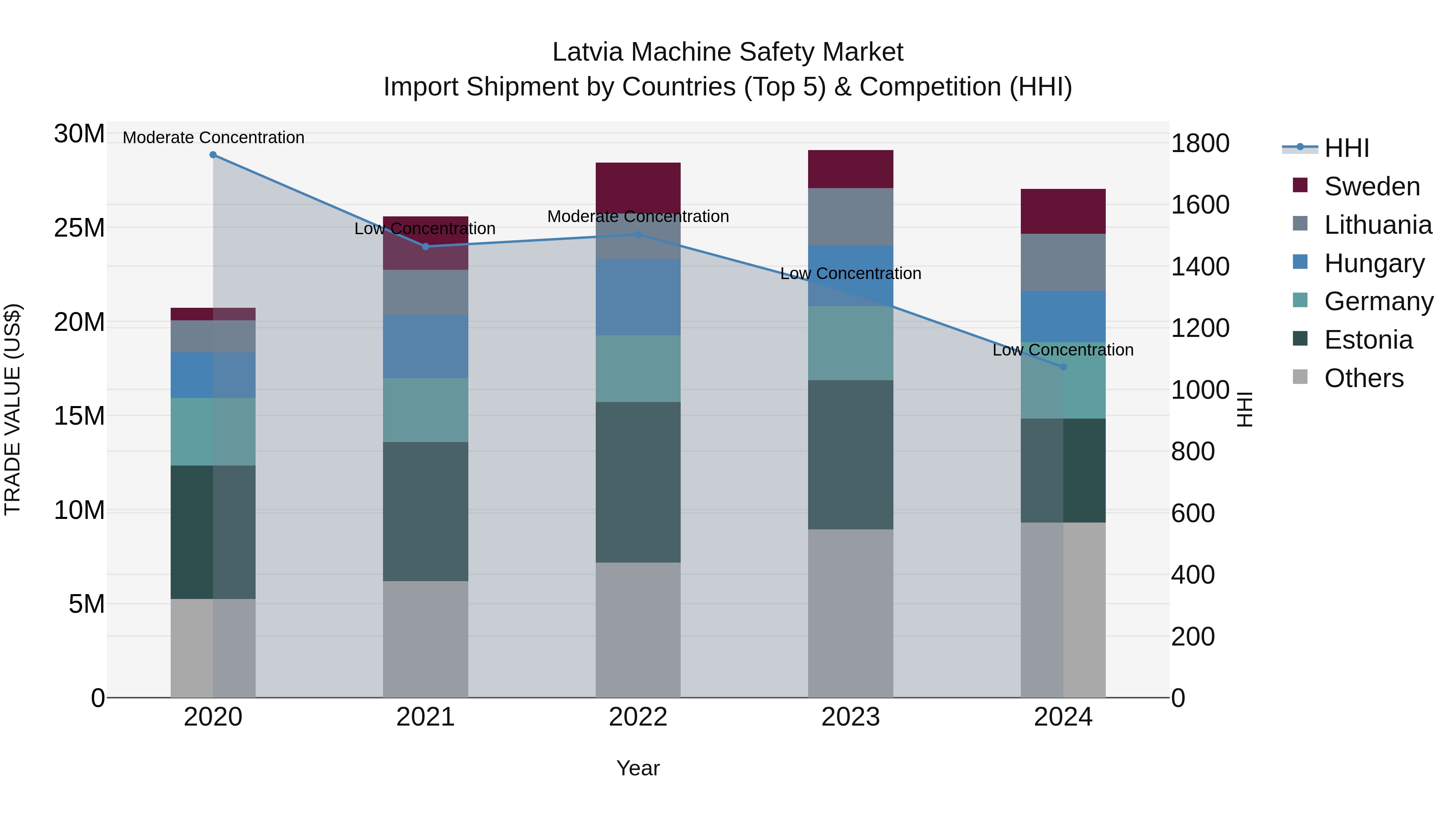 Latvia Machine Safety Market Top 5 Importing Countries and Market Competition (HHI) Analysis