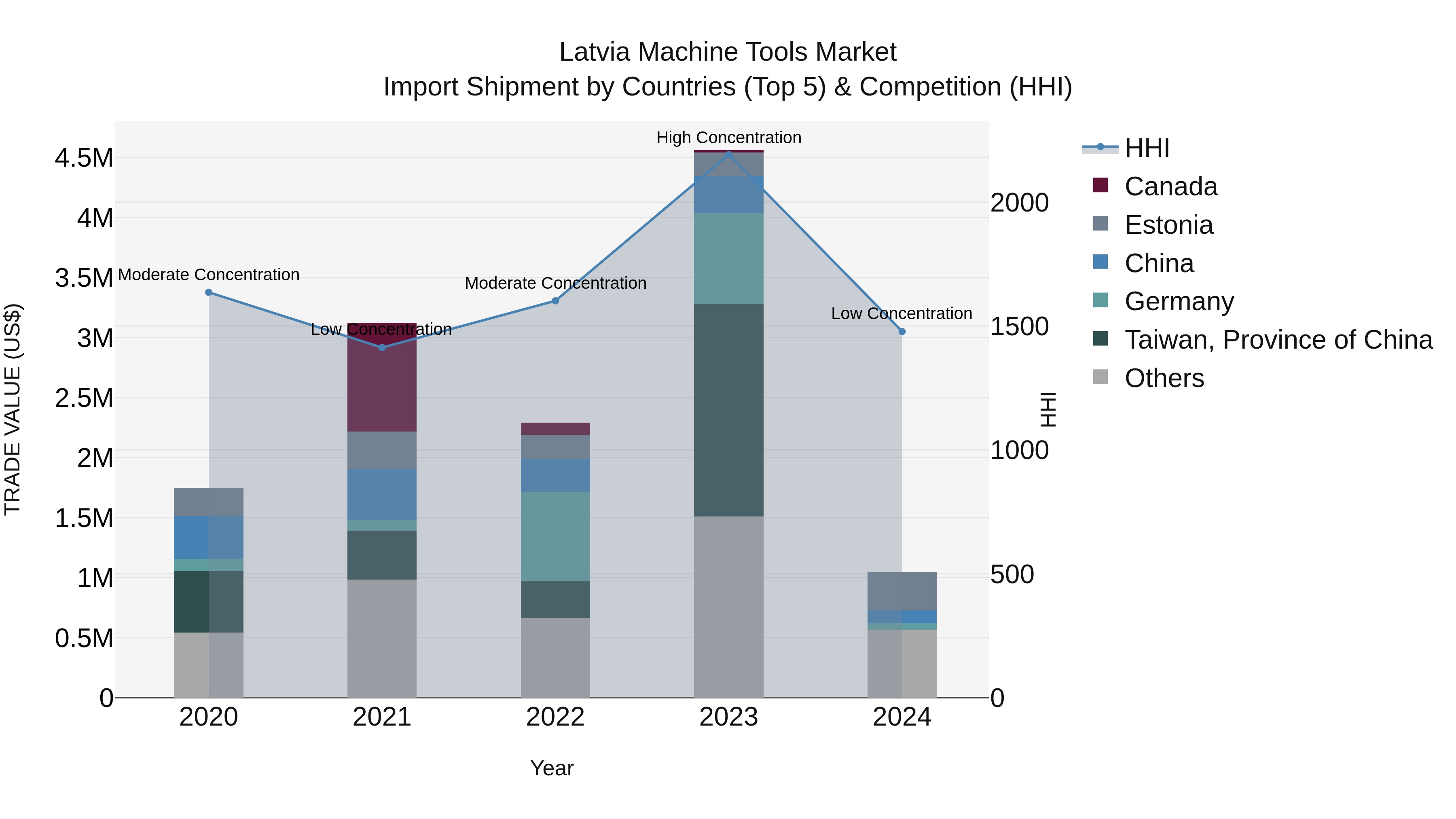 Latvia Machine Tools Market Top 5 Importing Countries and Market Competition (HHI) Analysis