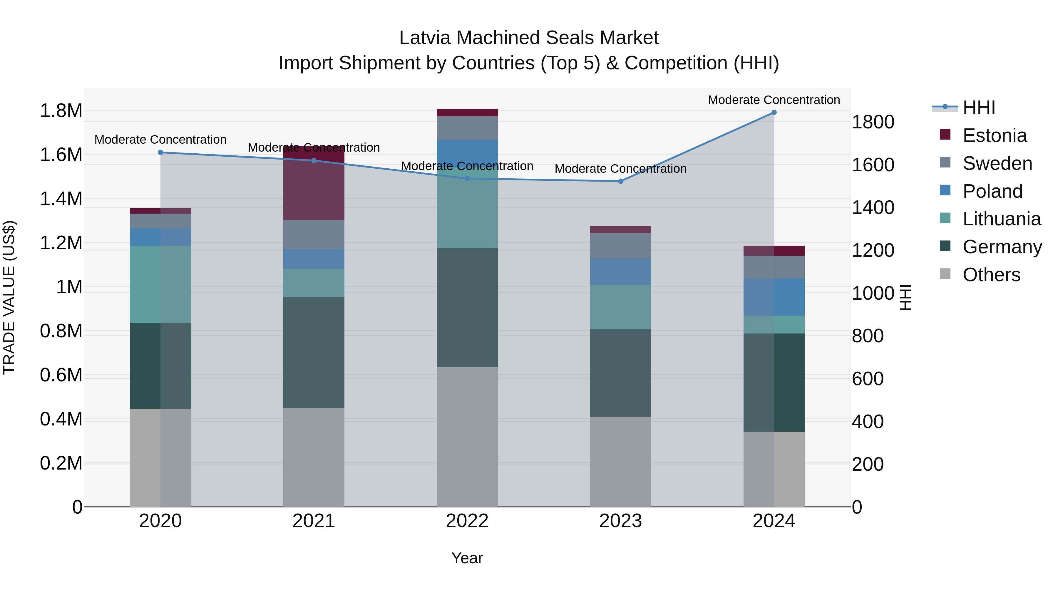 Latvia Machined Seals Market Top 5 Importing Countries and Market Competition (HHI) Analysis