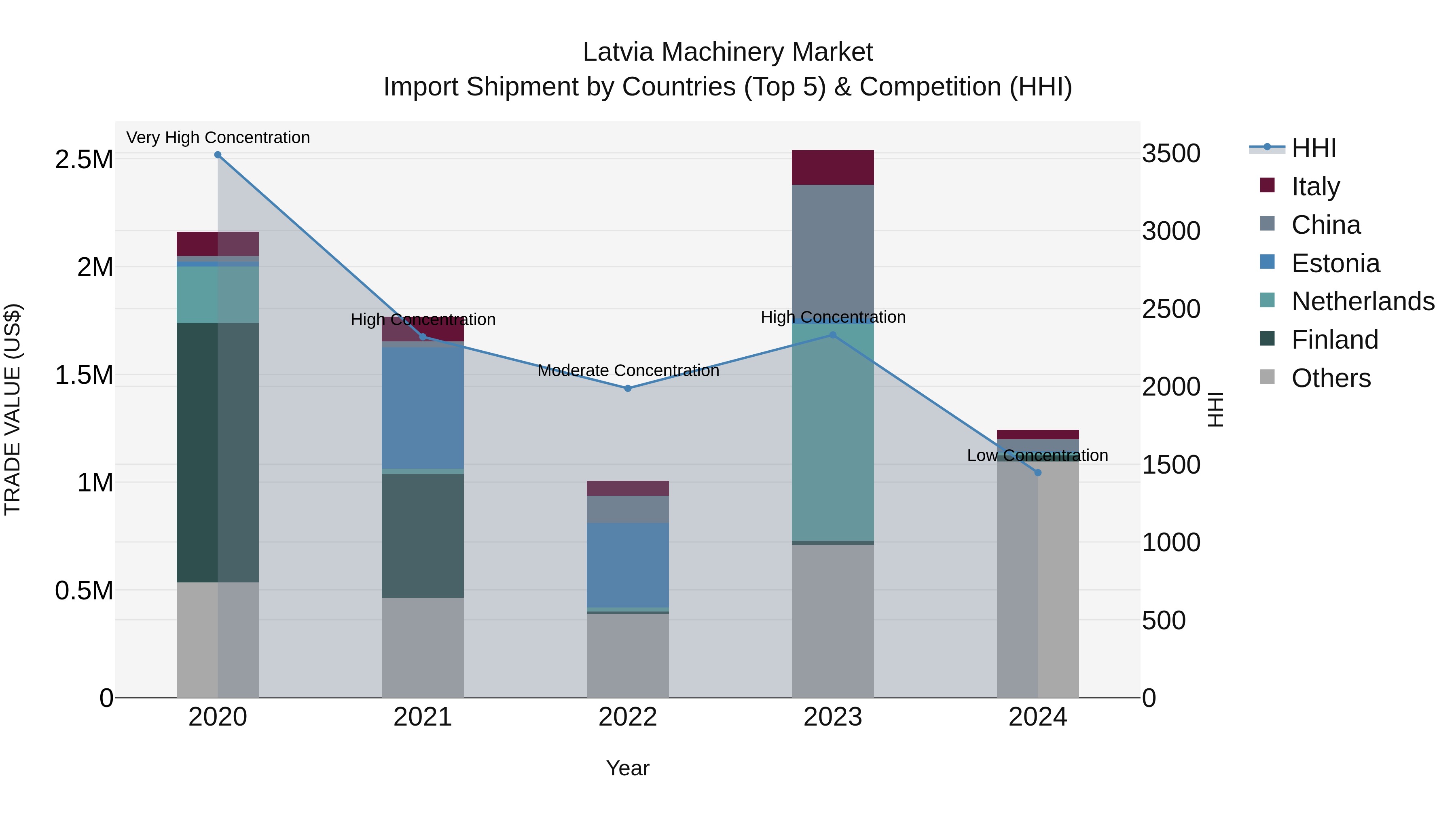 Latvia Machinery Market Top 5 Importing Countries and Market Competition (HHI) Analysis