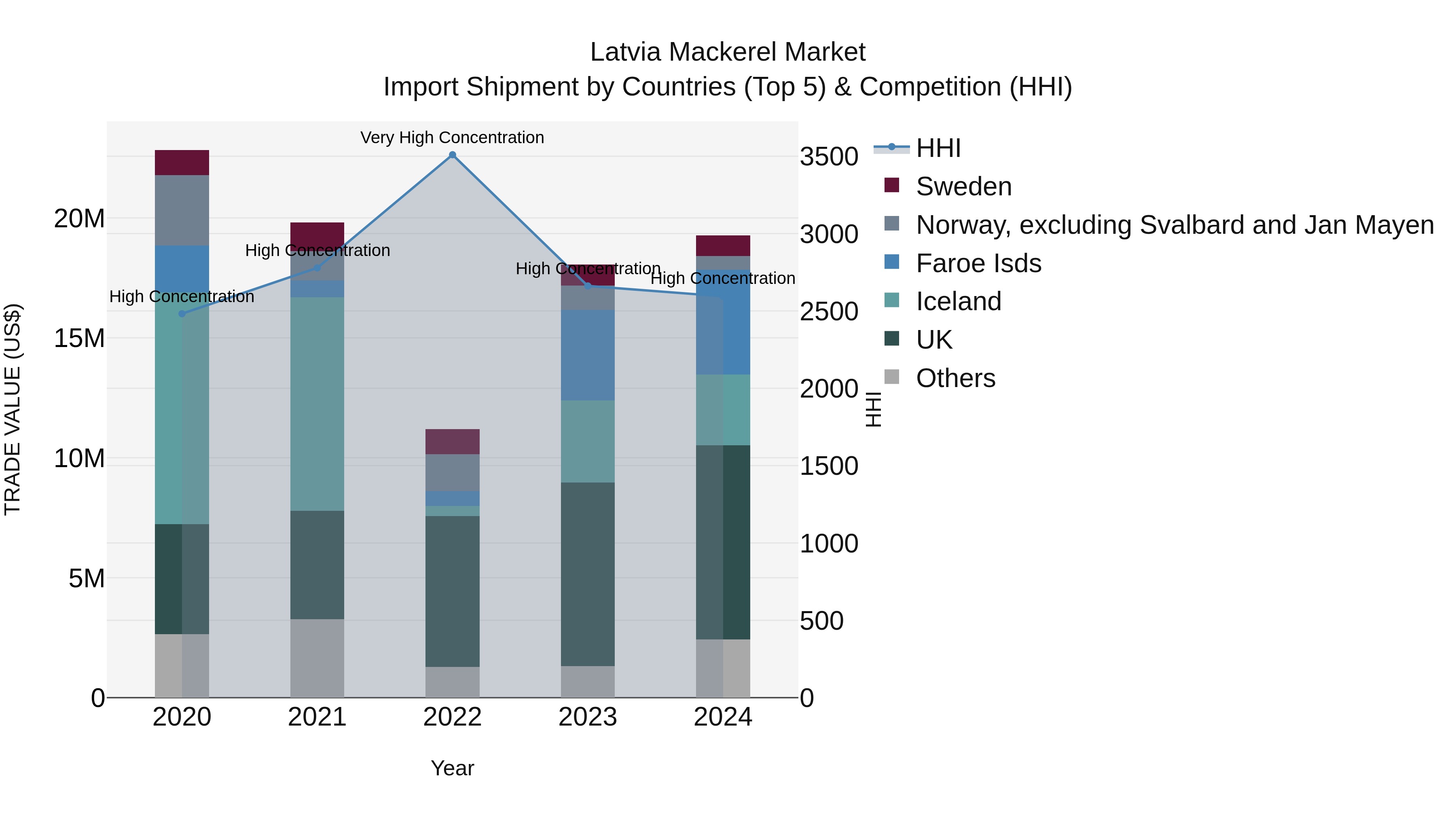 Latvia Mackerel Market Top 5 Importing Countries and Market Competition (HHI) Analysis