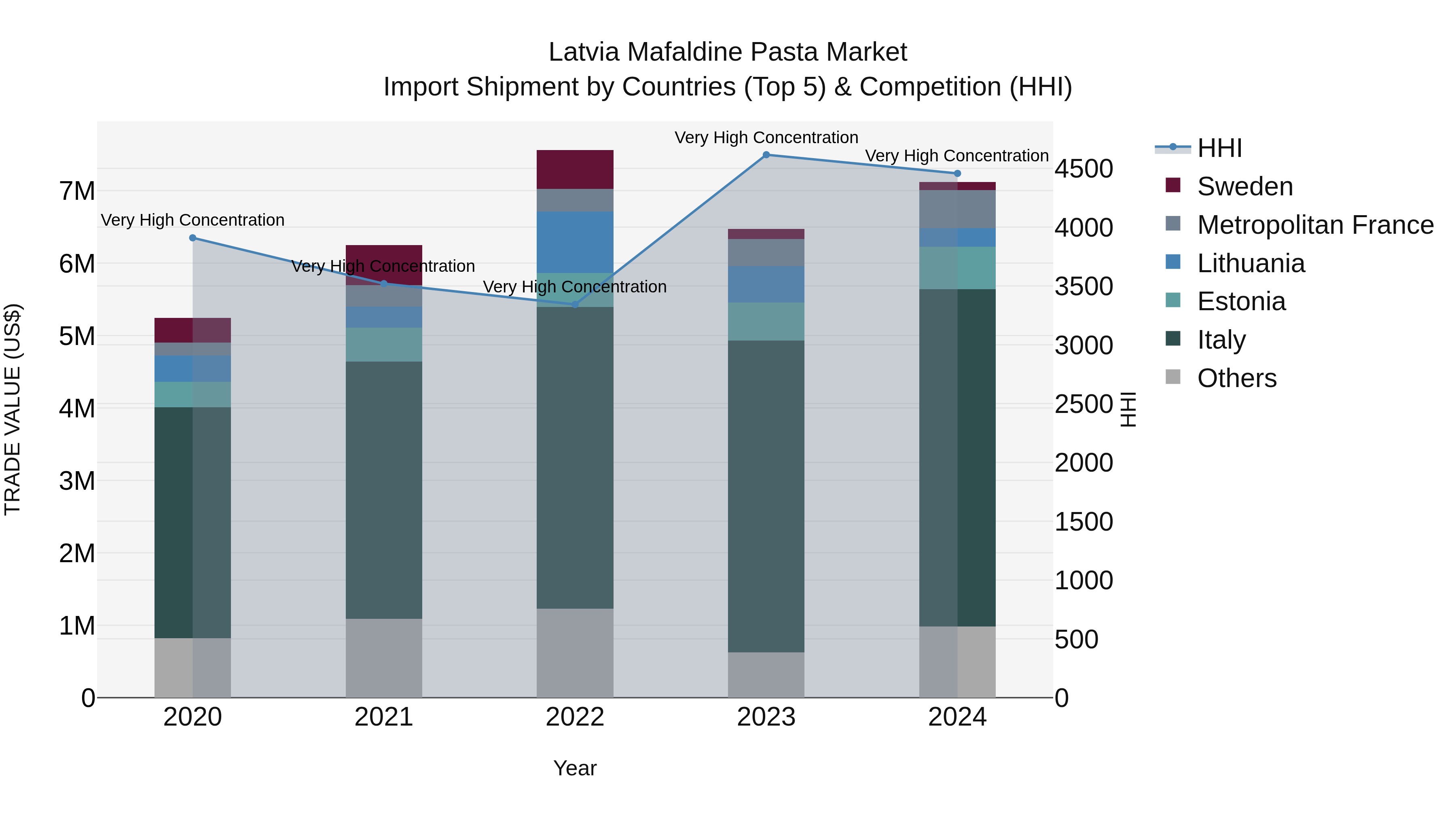 Latvia Mafaldine Pasta Market Top 5 Importing Countries and Market Competition (HHI) Analysis