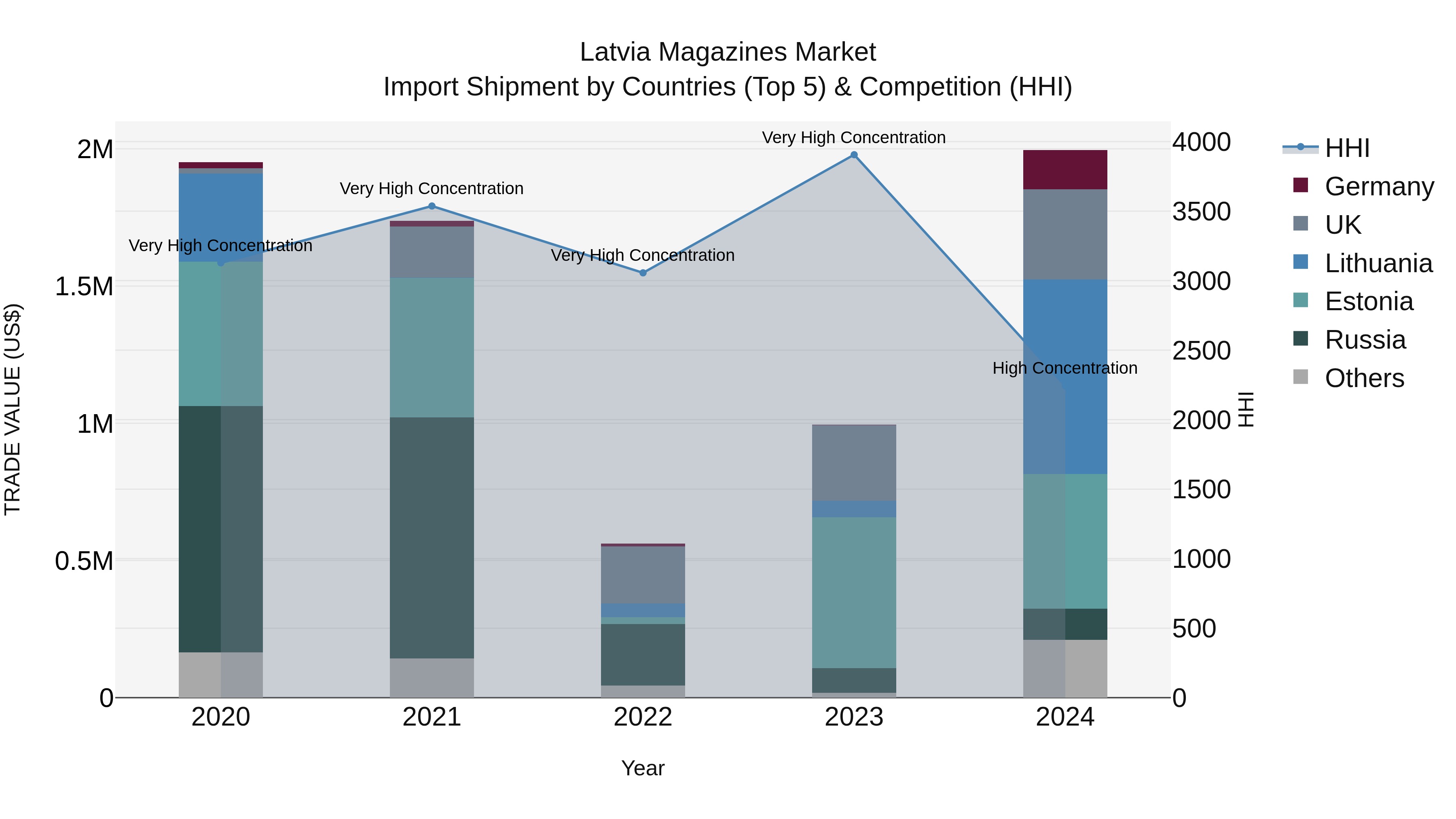 Latvia Magazines Market Top 5 Importing Countries and Market Competition (HHI) Analysis