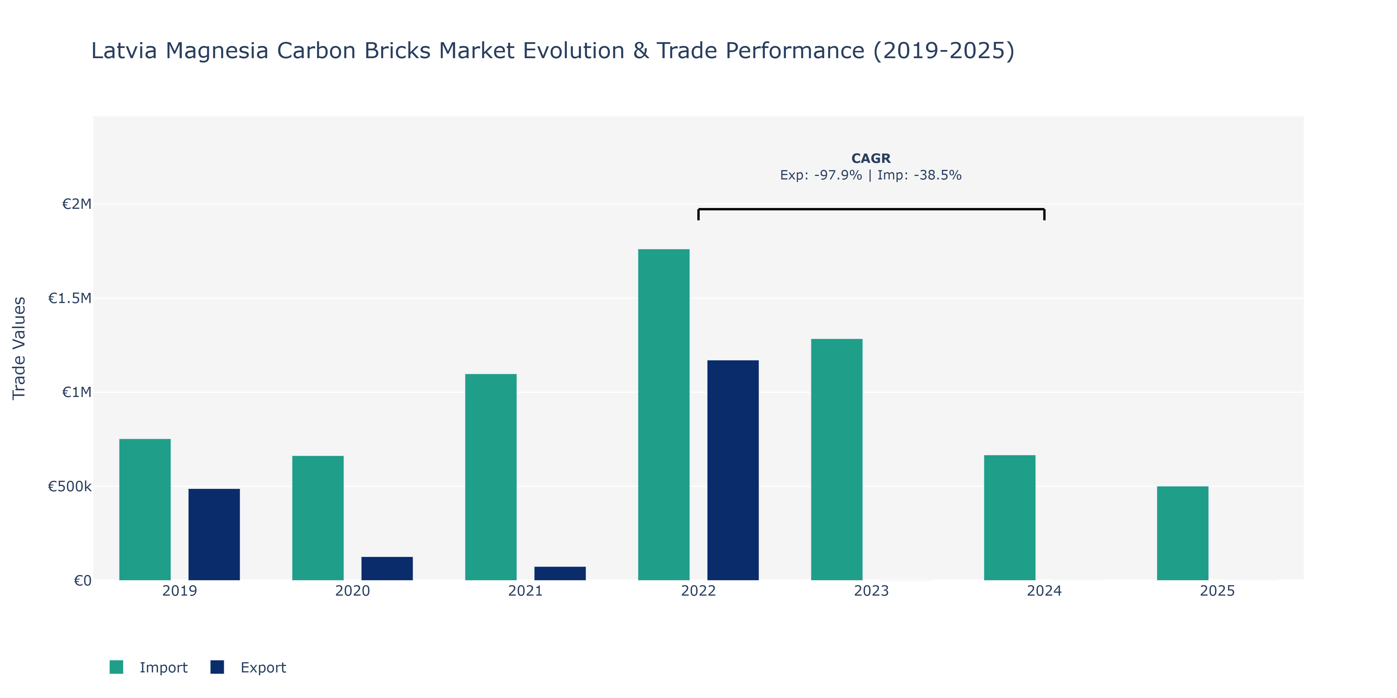 Latvia Magnesia Carbon Bricks Market: Production & Trade Performance (2019-2025)
