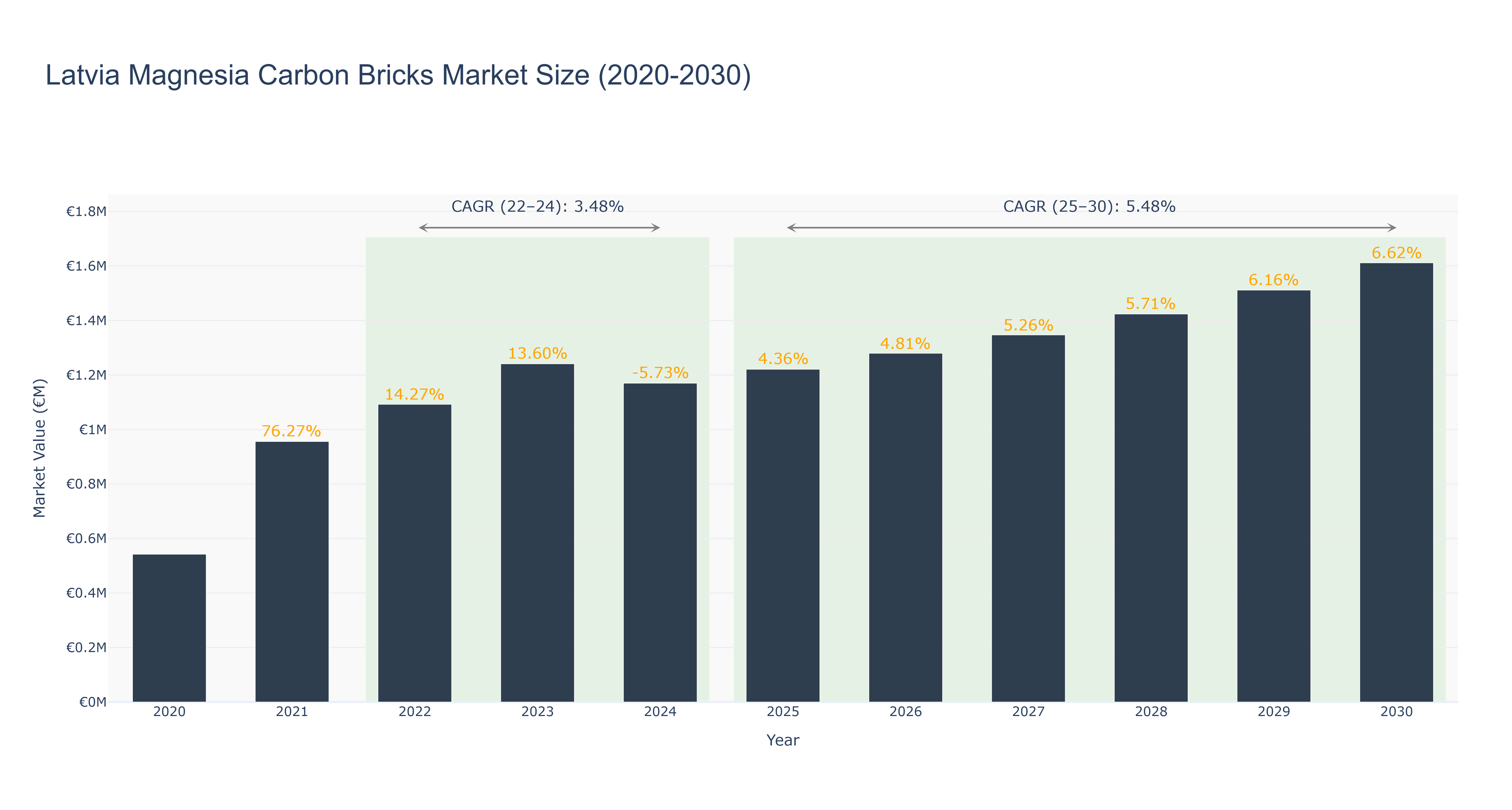 Latvia Magnesia Carbon Bricks Market Size (2020-2030)