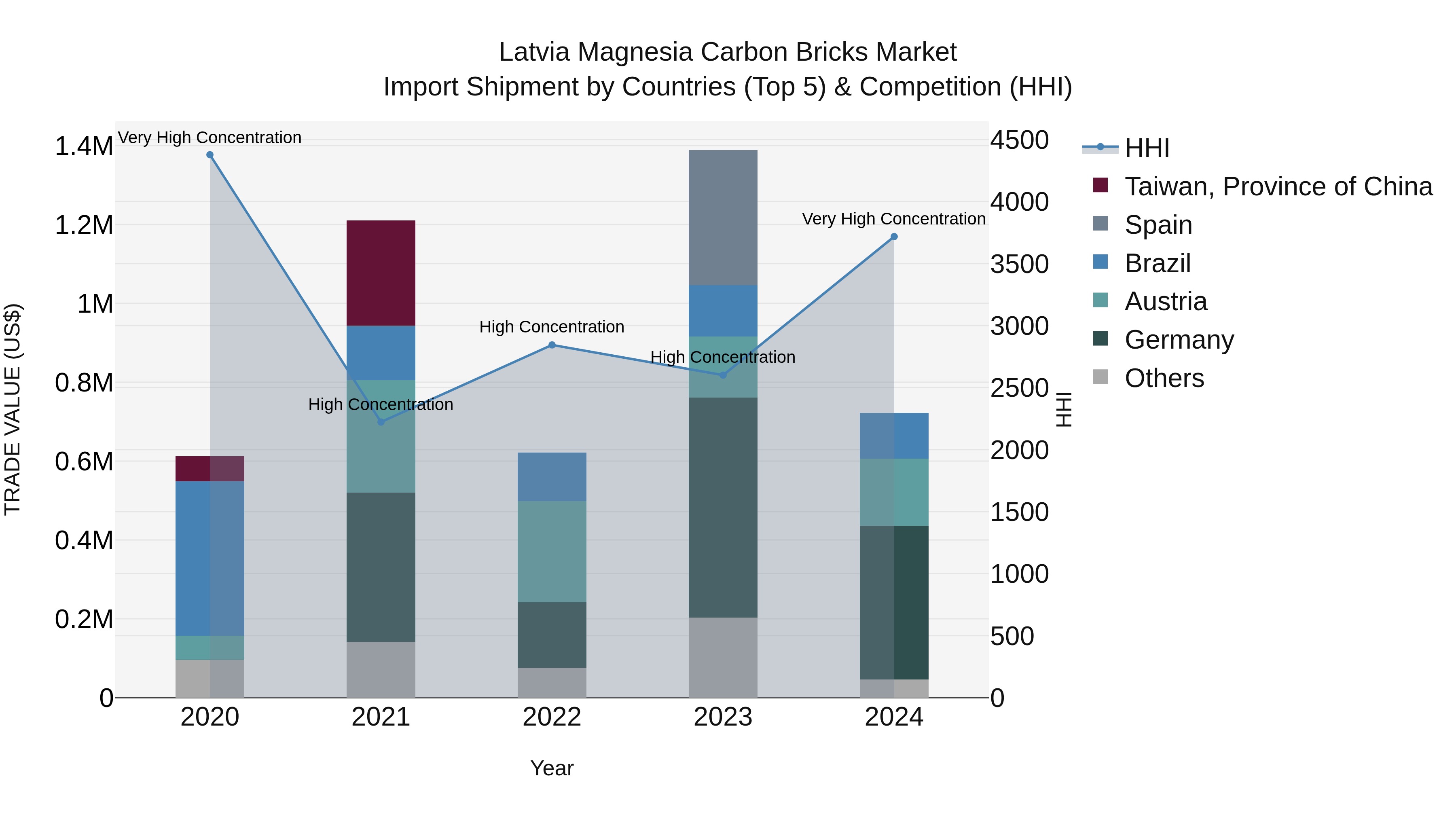 Latvia Magnesia Carbon Bricks Market Top 5 Importing Countries and Market Competition (HHI) Analysis