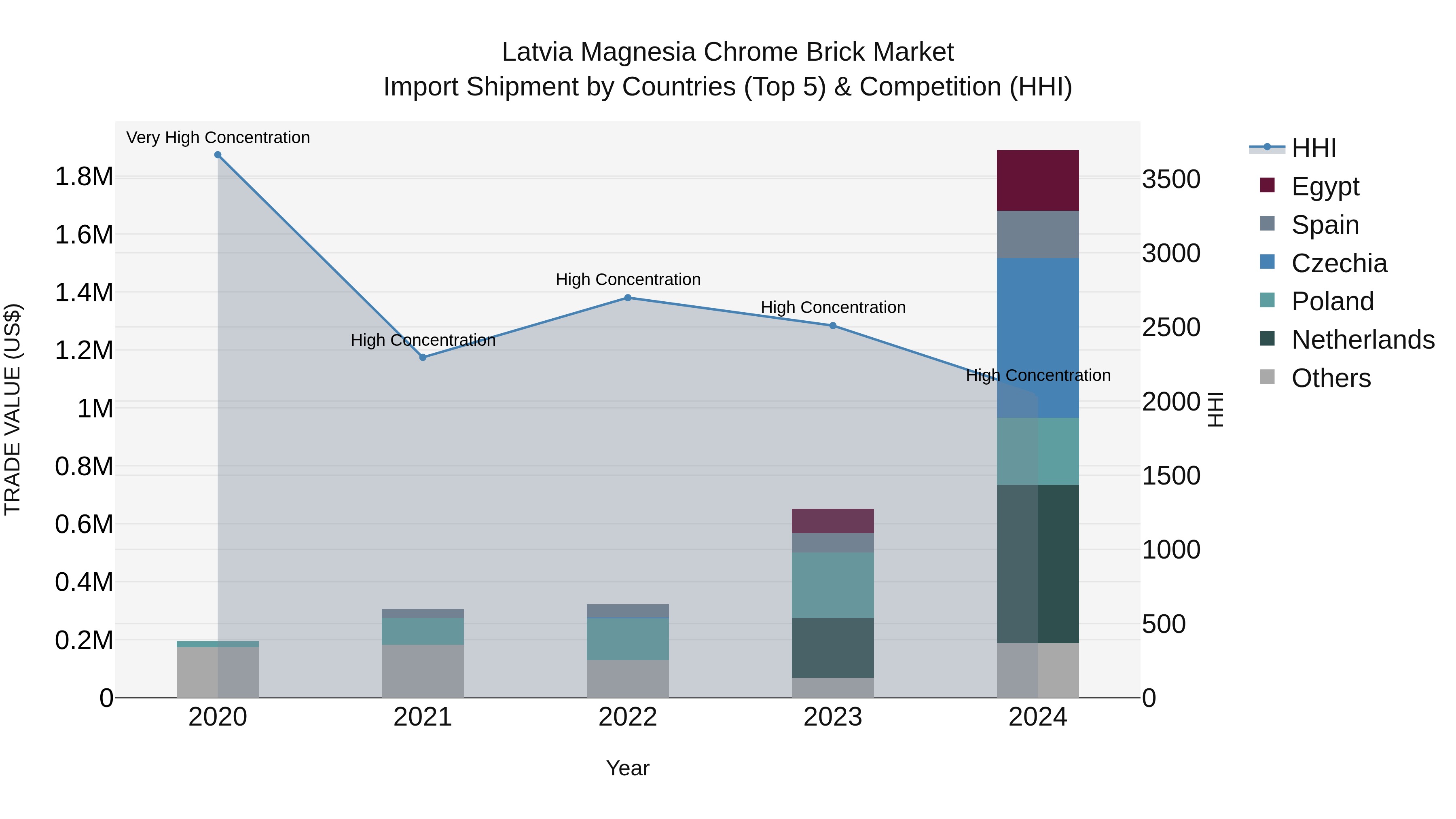 Latvia Magnesia Chrome Brick Market Top 5 Importing Countries and Market Competition (HHI) Analysis