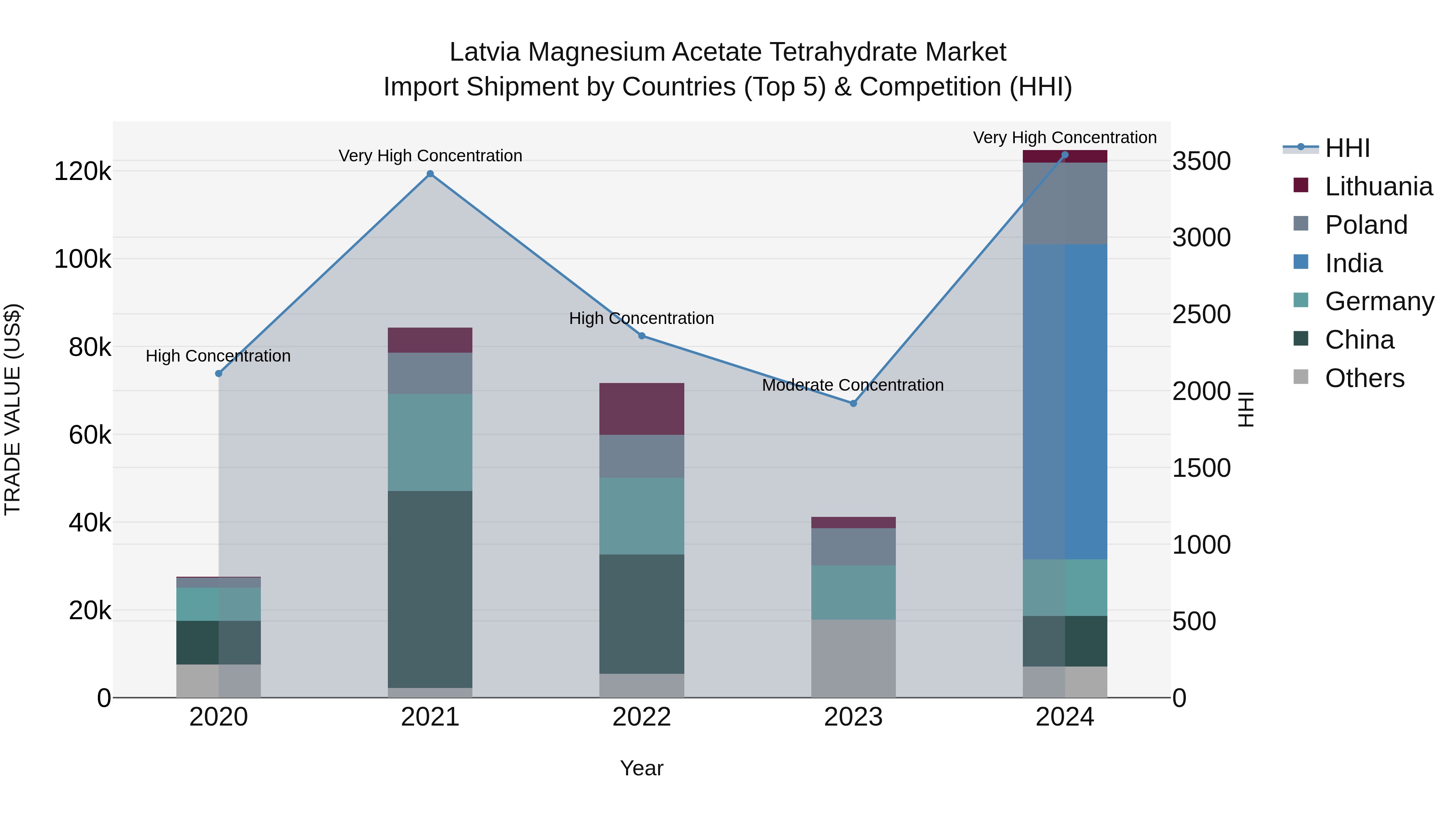 Latvia Magnesium Acetate Tetrahydrate Market Top 5 Importing Countries and Market Competition (HHI) Analysis