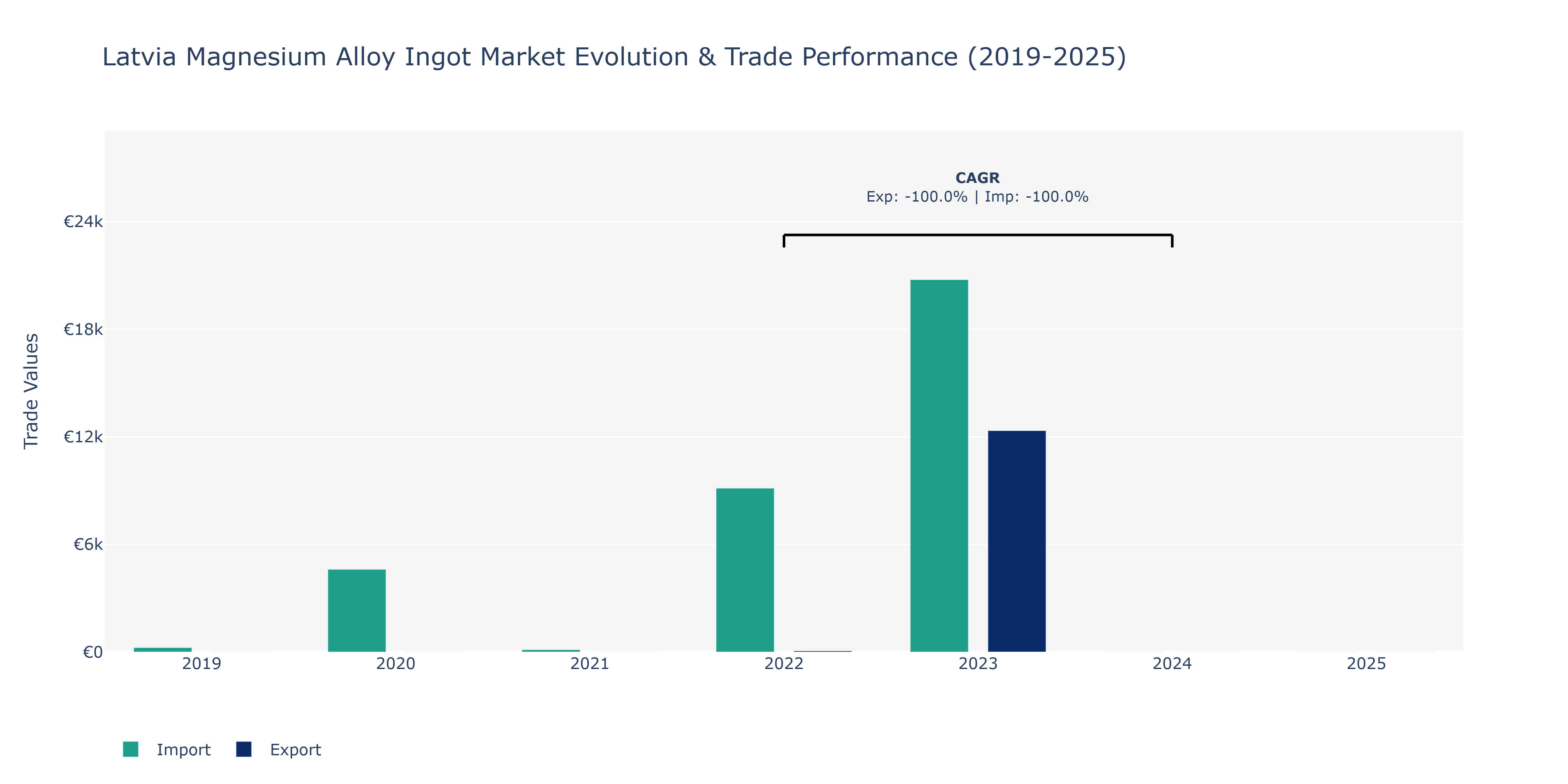 Latvia Magnesium Alloy Ingot Market: Production & Trade Performance (2019-2025)