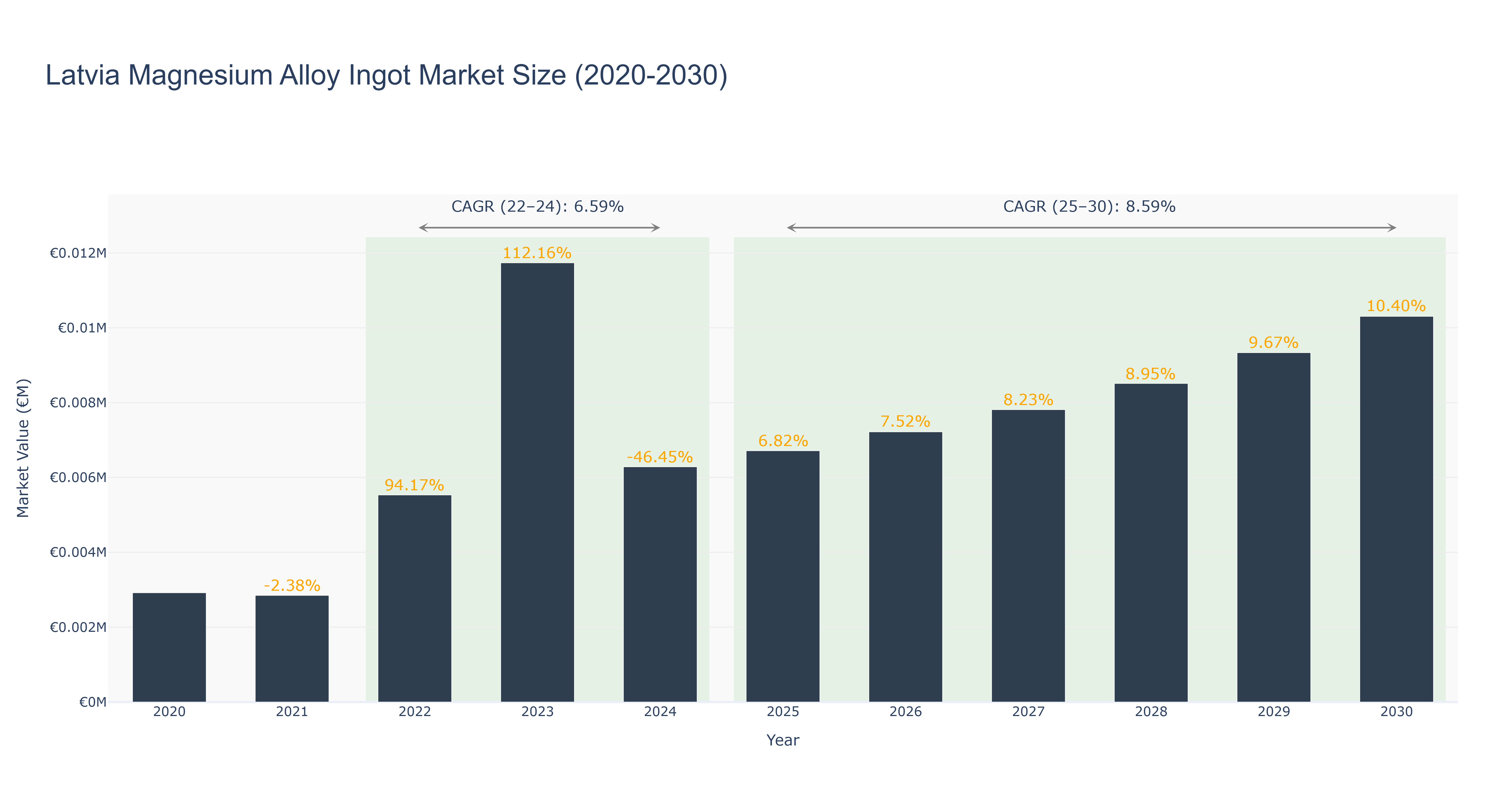 Latvia Magnesium Alloy Ingot Market Size (2020-2030)