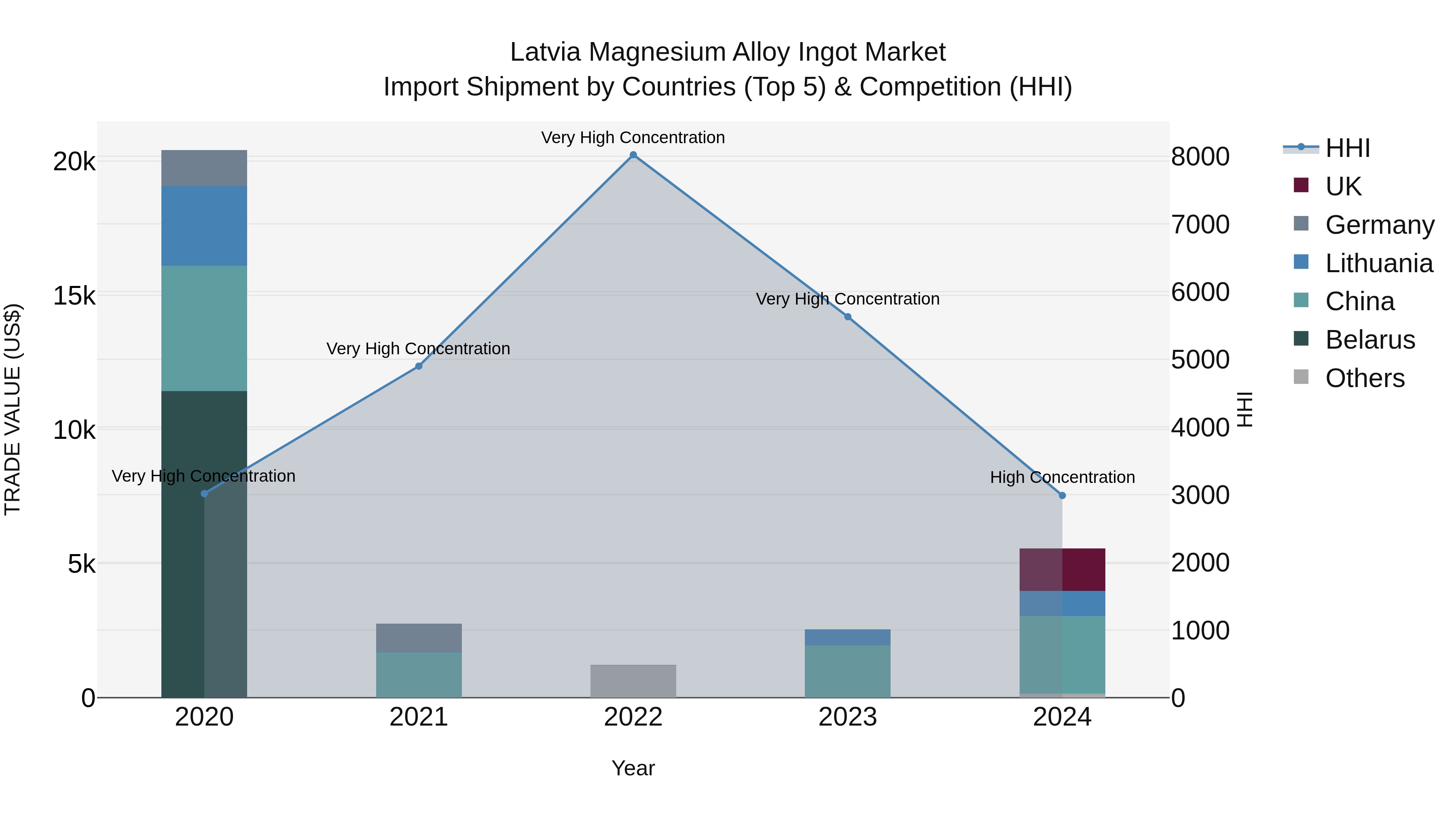 Latvia Magnesium Alloy Ingot Market Top 5 Importing Countries and Market Competition (HHI) Analysis