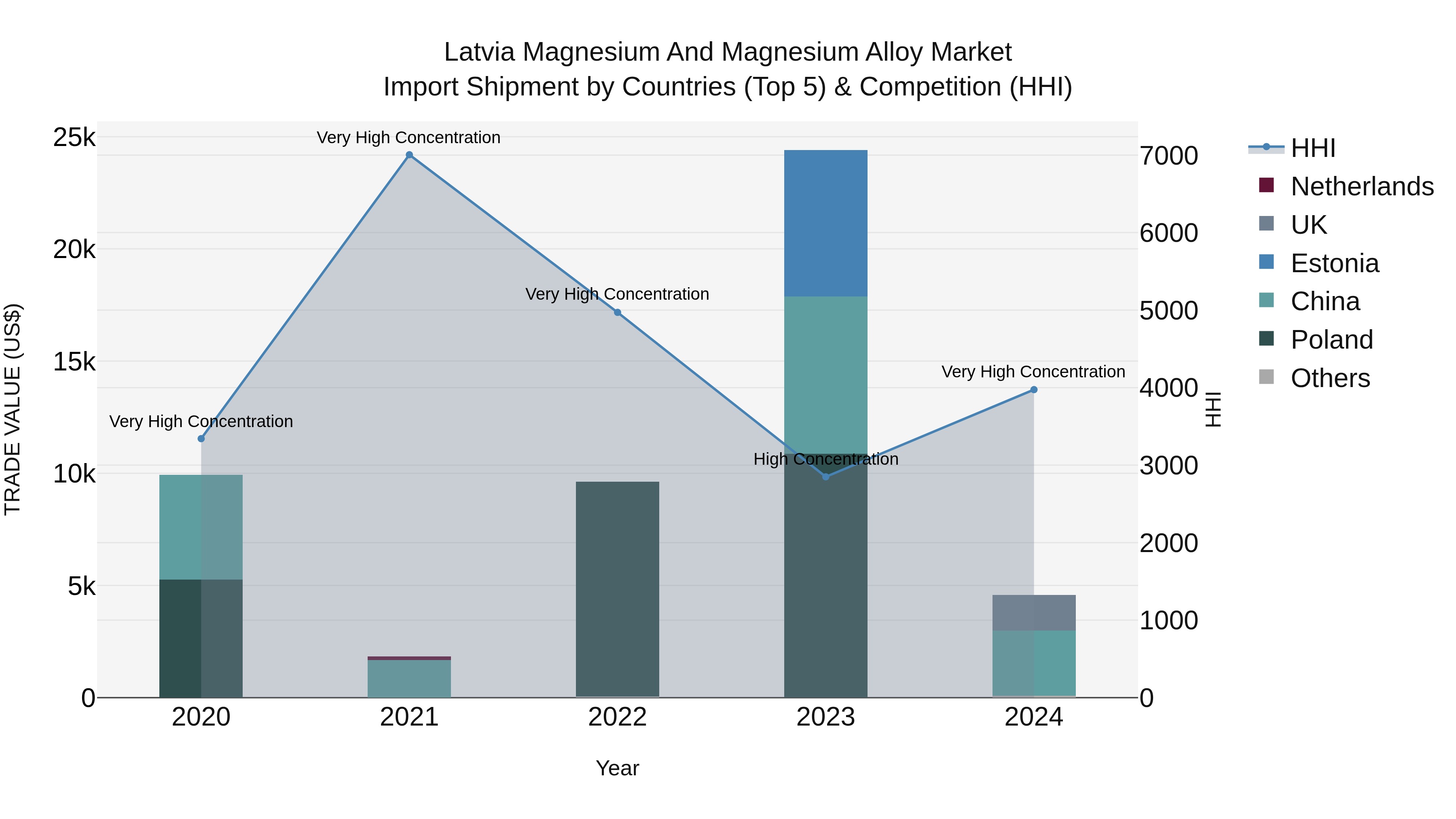 Latvia Magnesium and Magnesium Alloy Market Top 5 Importing Countries and Market Competition (HHI) Analysis
