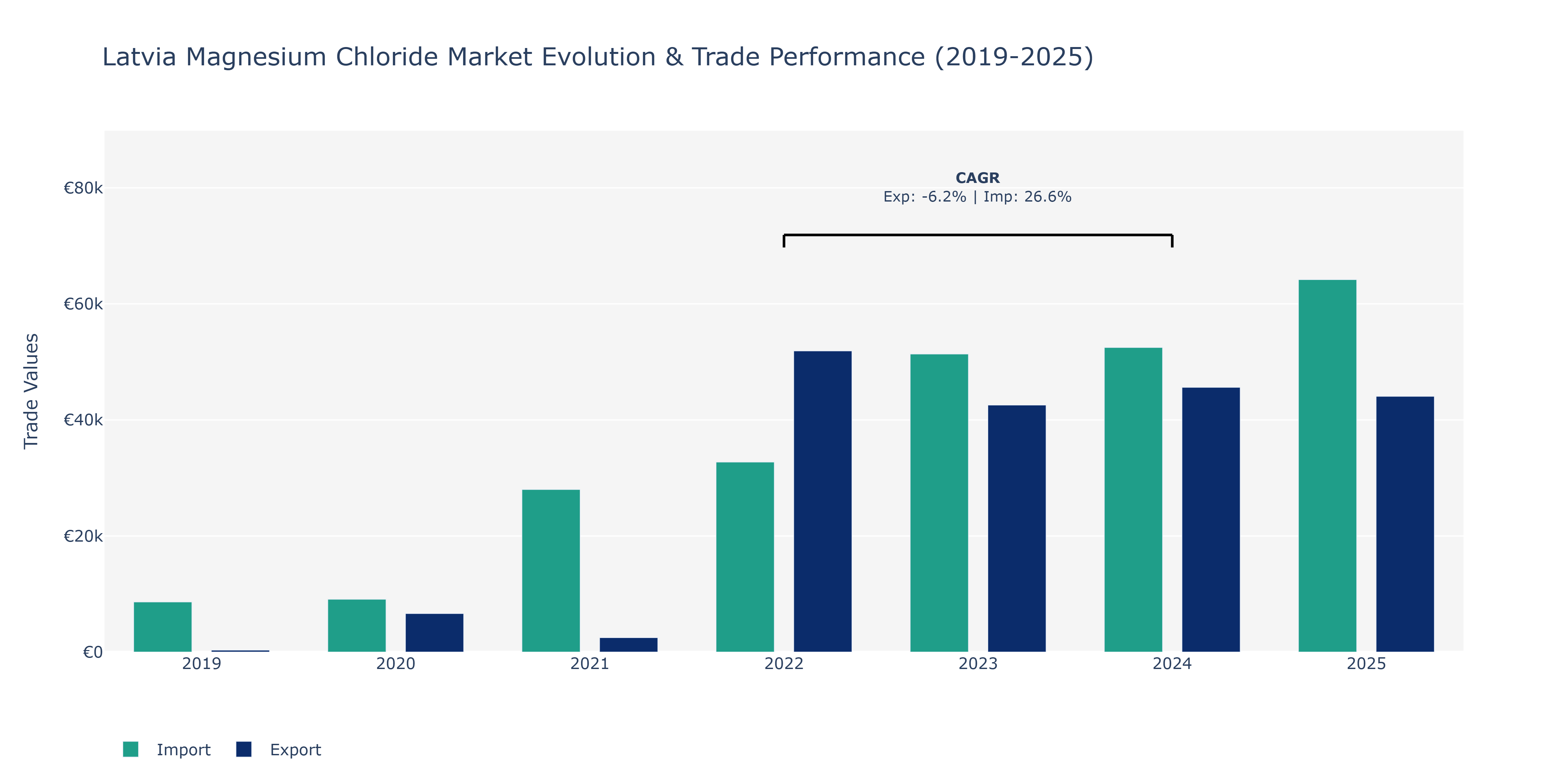 Latvia Magnesium Chloride Market: Production & Trade Performance (2019-2025)