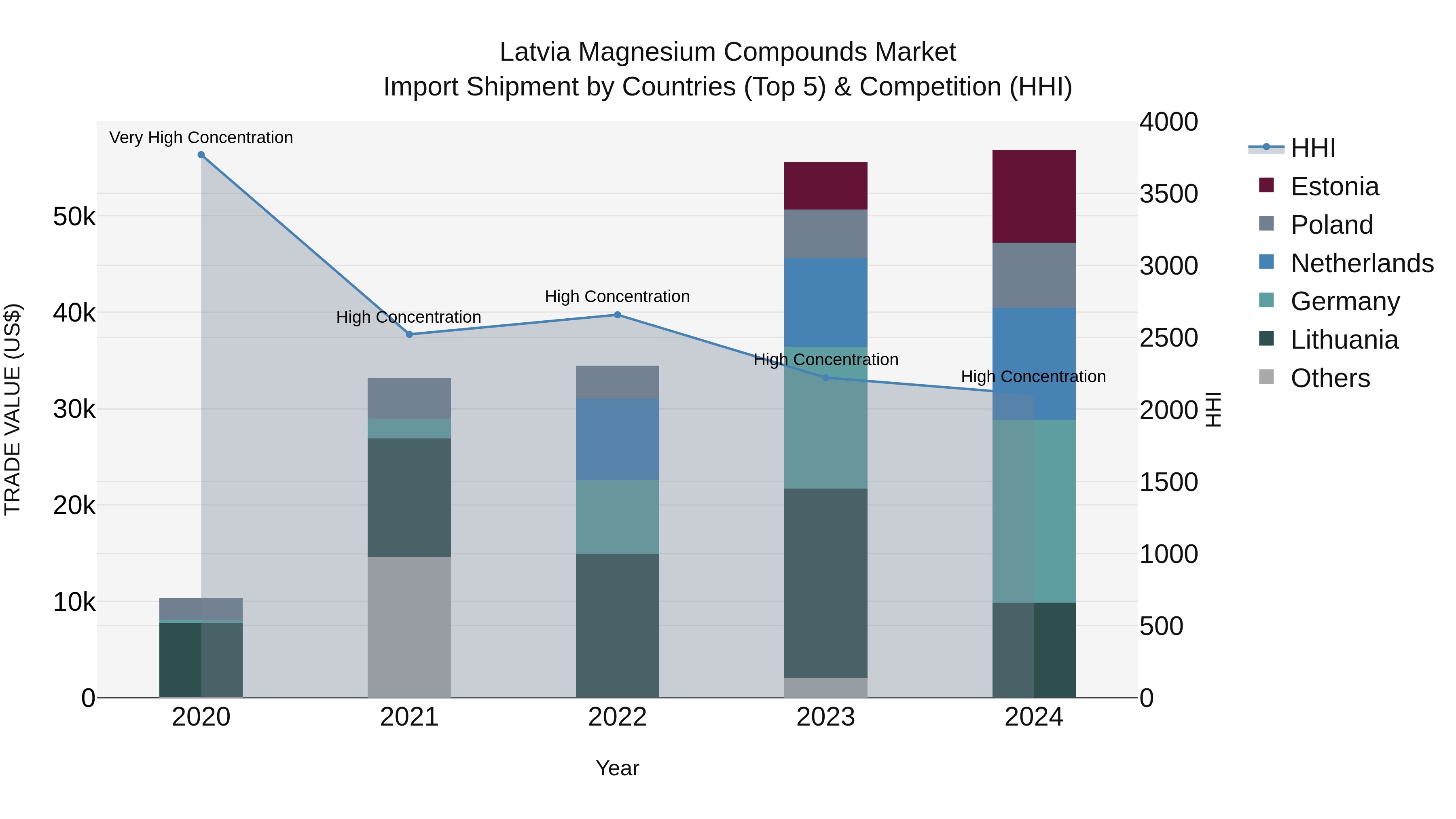 Latvia Magnesium Compounds Market Top 5 Importing Countries and Market Competition (HHI) Analysis