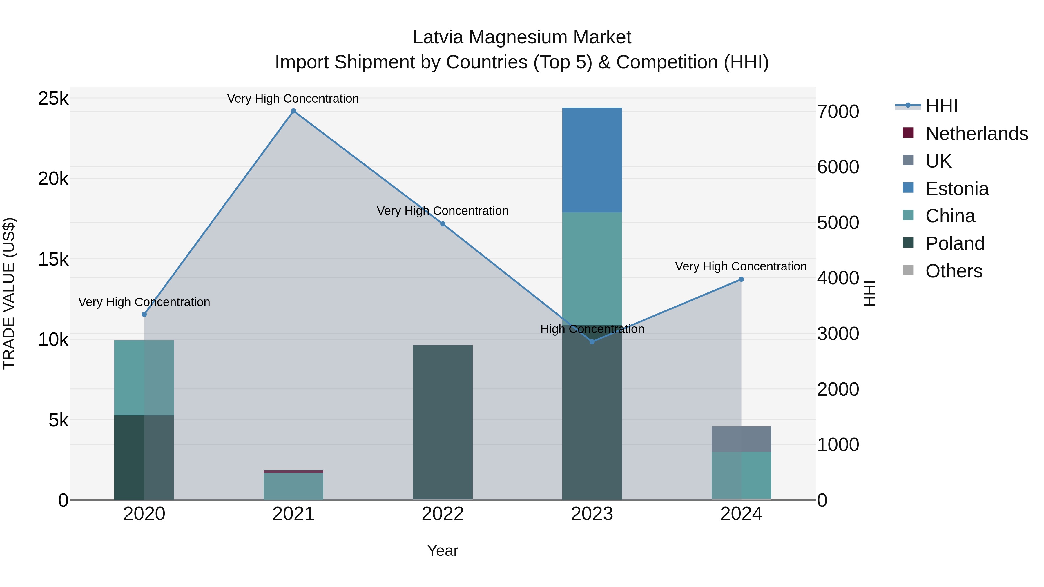 Latvia Magnesium Market Top 5 Importing Countries and Market Competition (HHI) Analysis